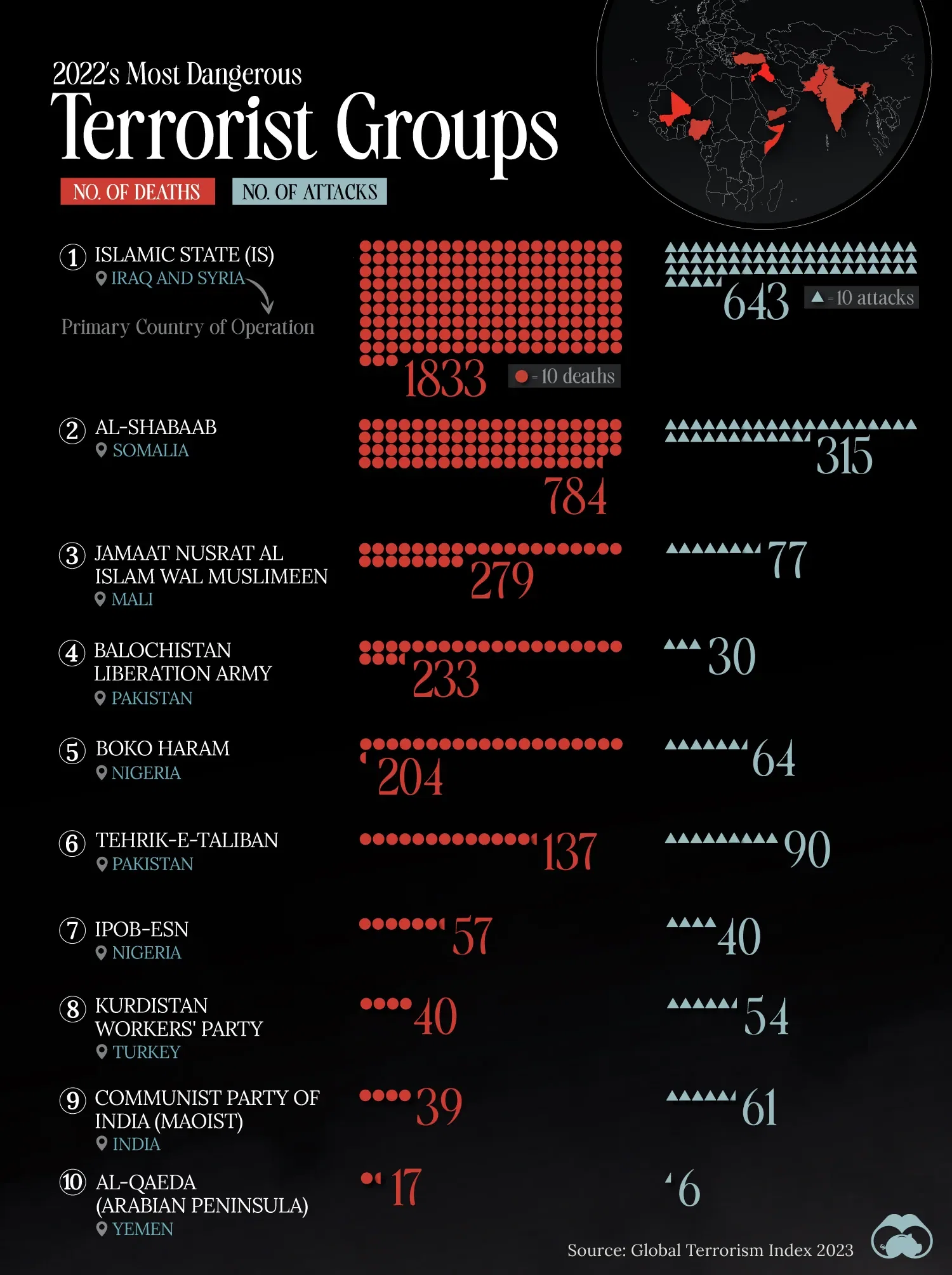 The Deadliest Terror Groups in 2022, by Attributed Deaths