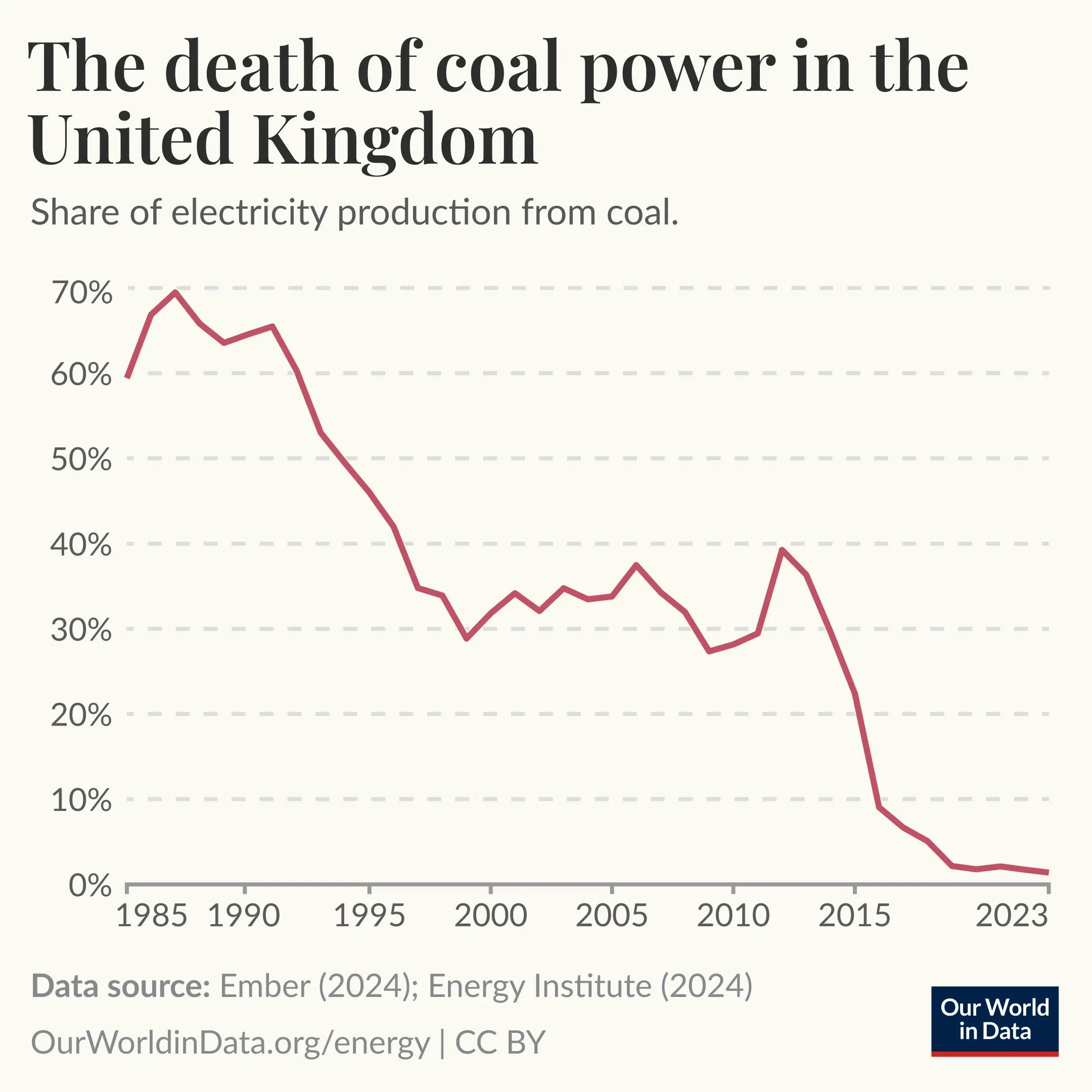 The Death of Coal Power in the United Kingdom