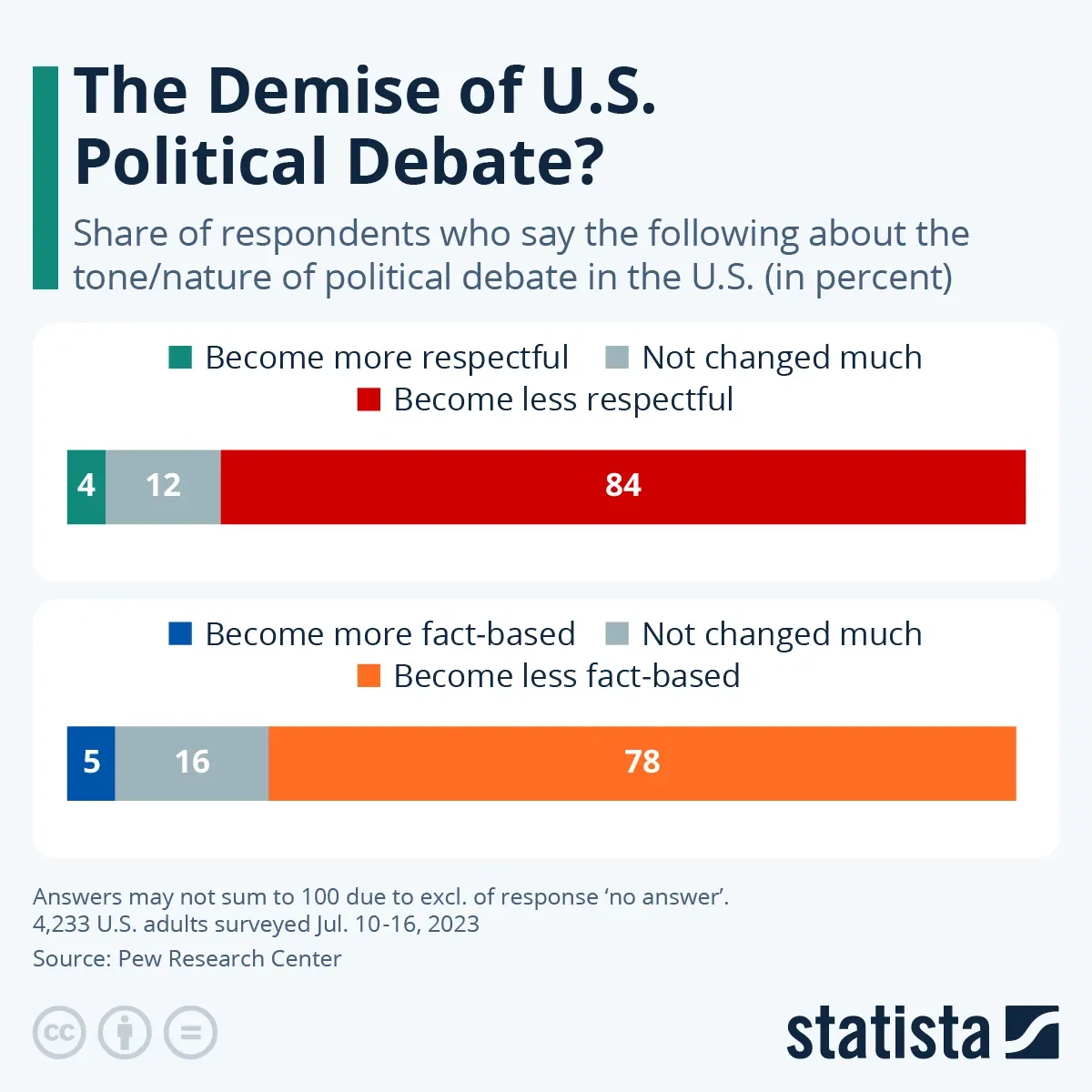The Demise of U.S. Political Debate?