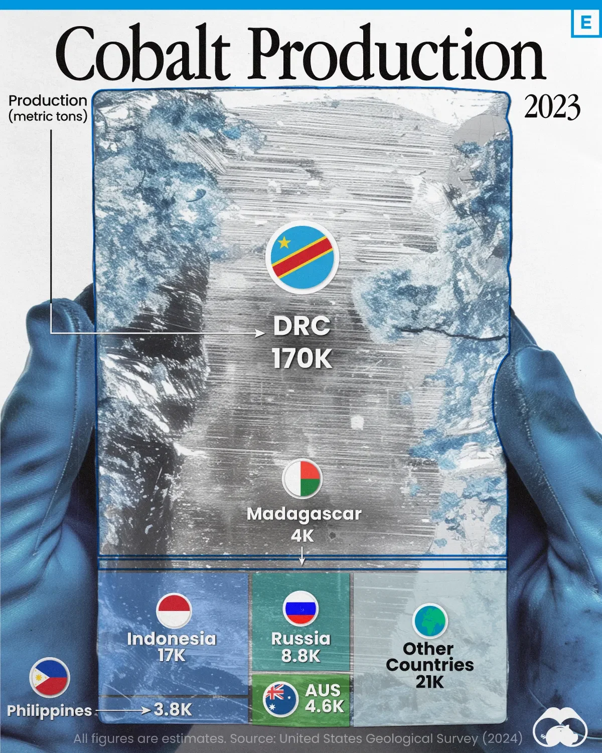 The Democratic Republic of Congo Produces 74% of Global Cobalt
