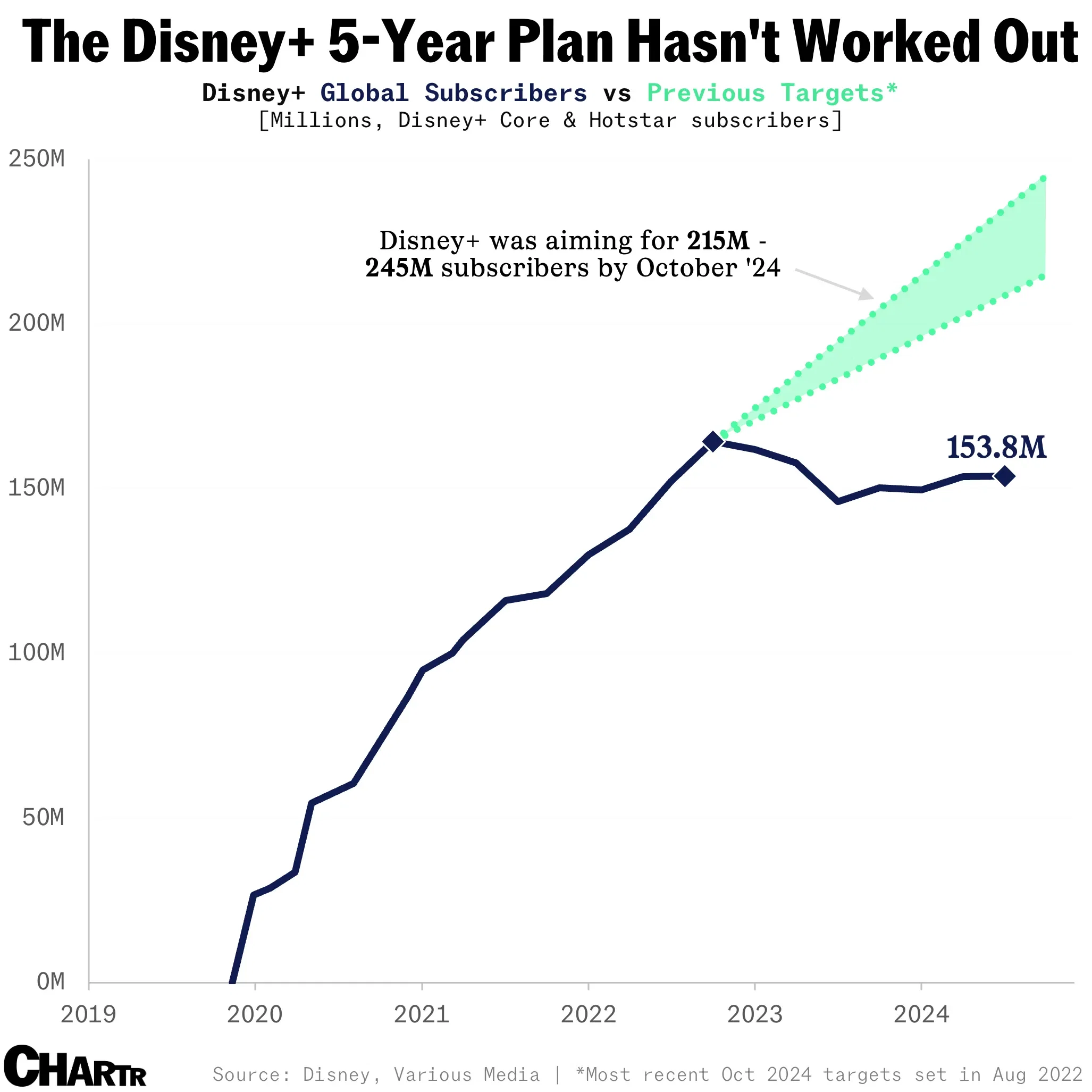 The Disney+ 5-Year Plan Hasn't Worked Out