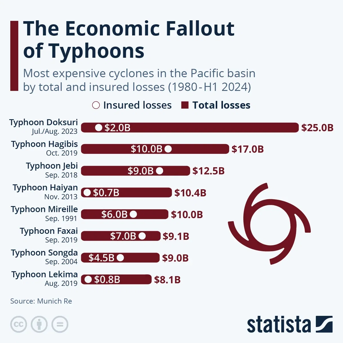 The Economic Fallout of Typhoons