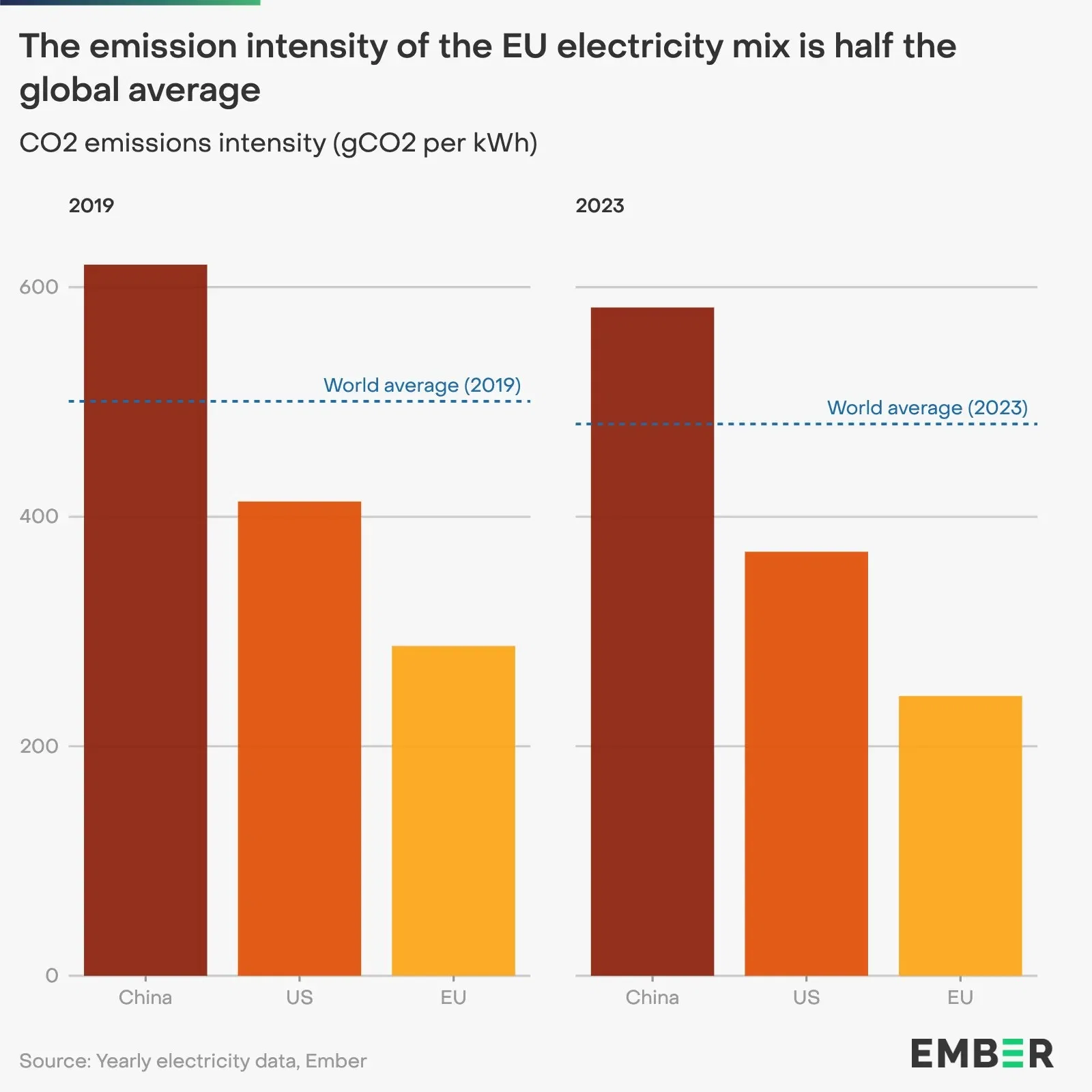 The Emission Intensity of the EU Electricity Mix is Half the Global Average