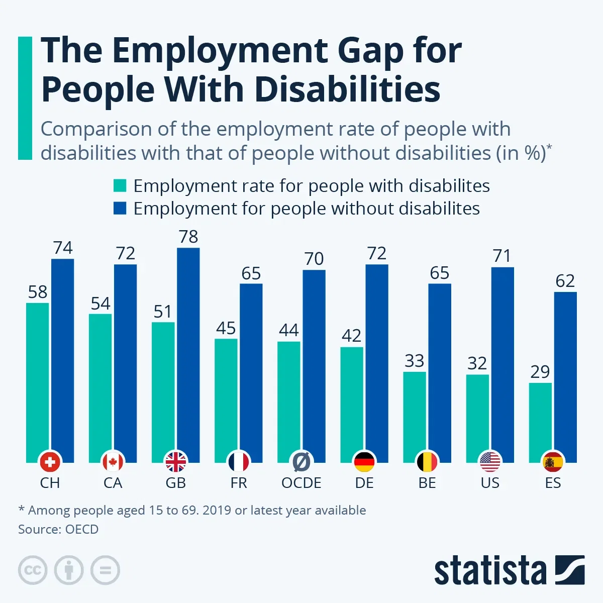 The Employment Gap for People With Disabilities
