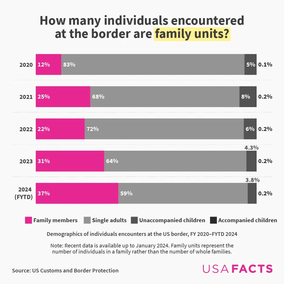 The Evolving Demographics of Individuals Encountered at the US–Mexico Border