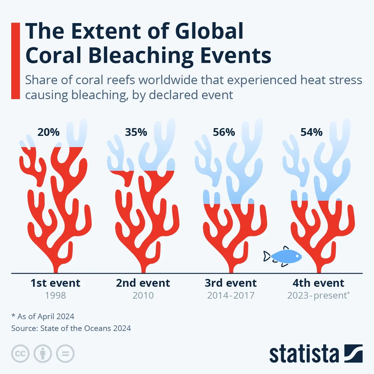 The Extent of Global Coral Bleaching Events