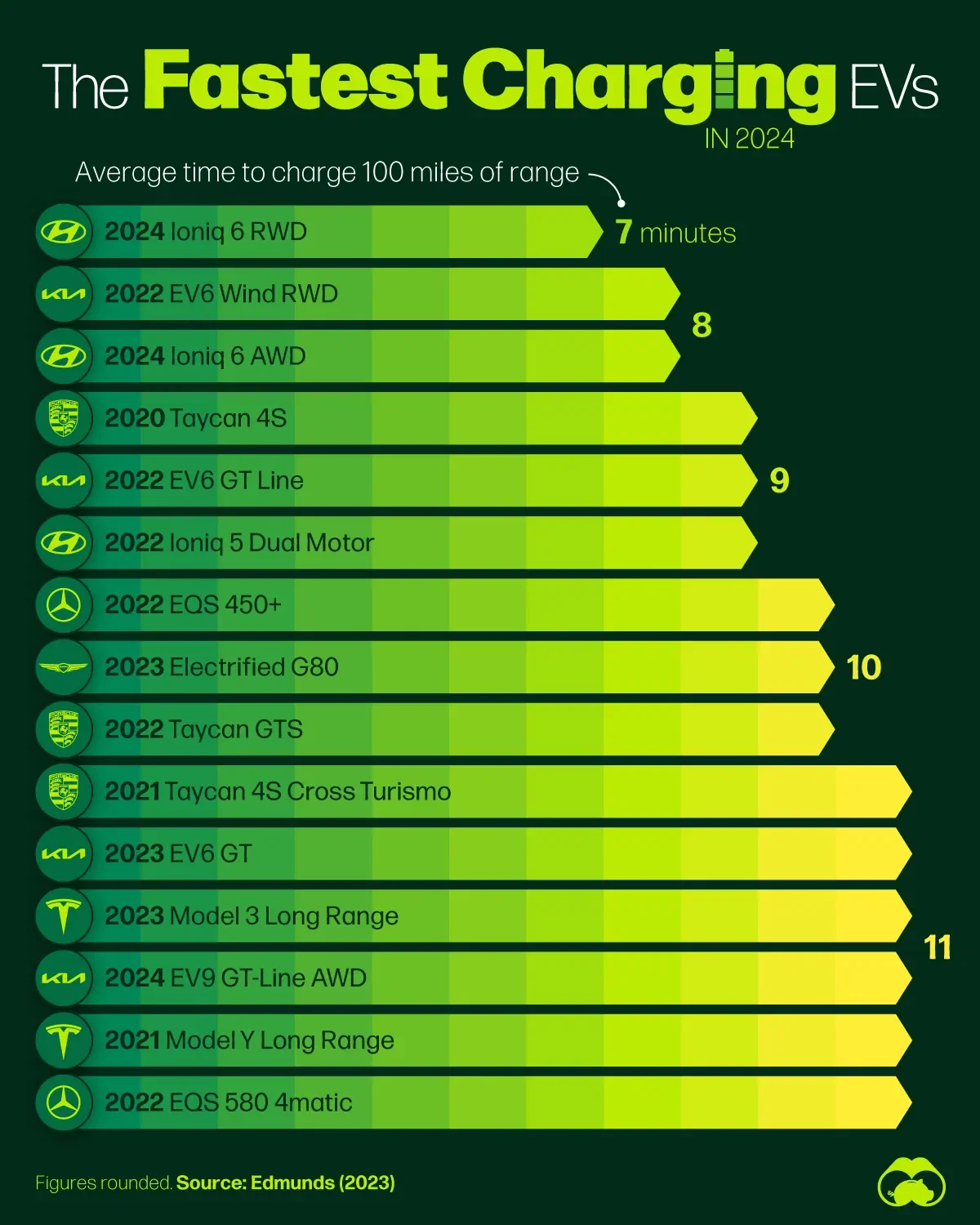 The Fastest Charging Electric Vehicles in 2024