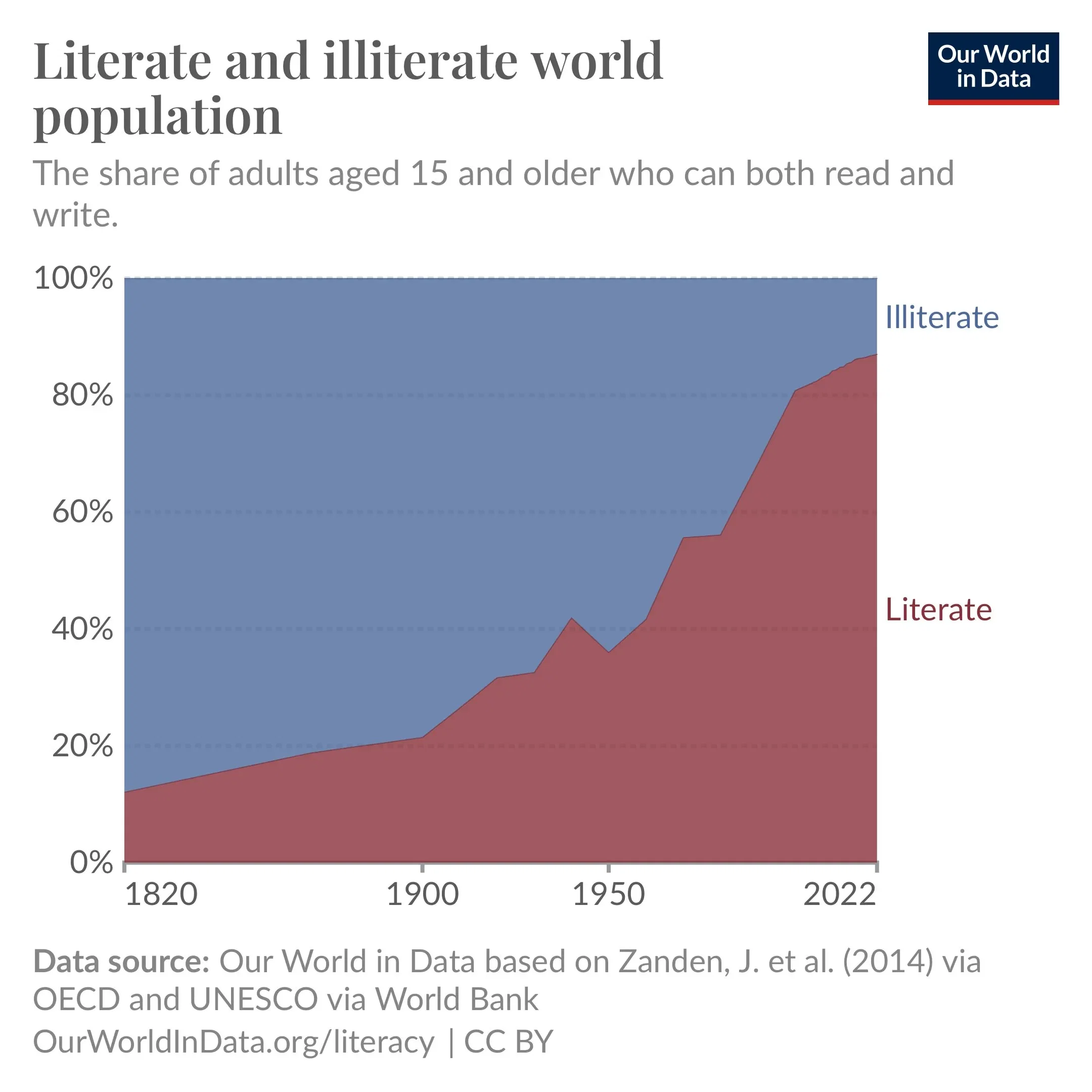 The Global Literacy Rate Hits a New High of 87%