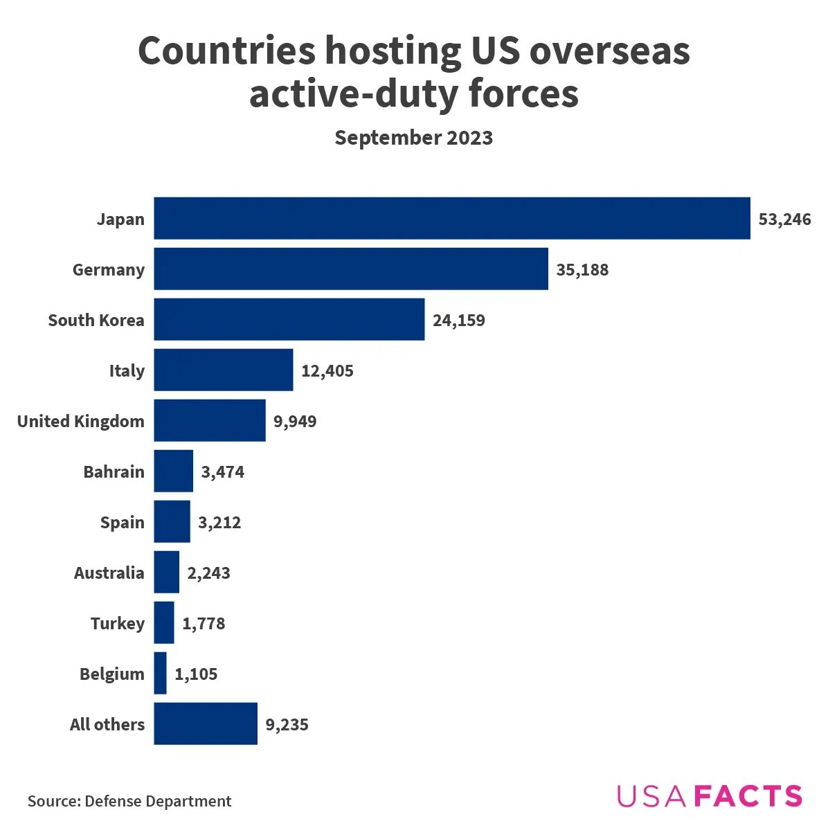 The Global Locations of US Service Members