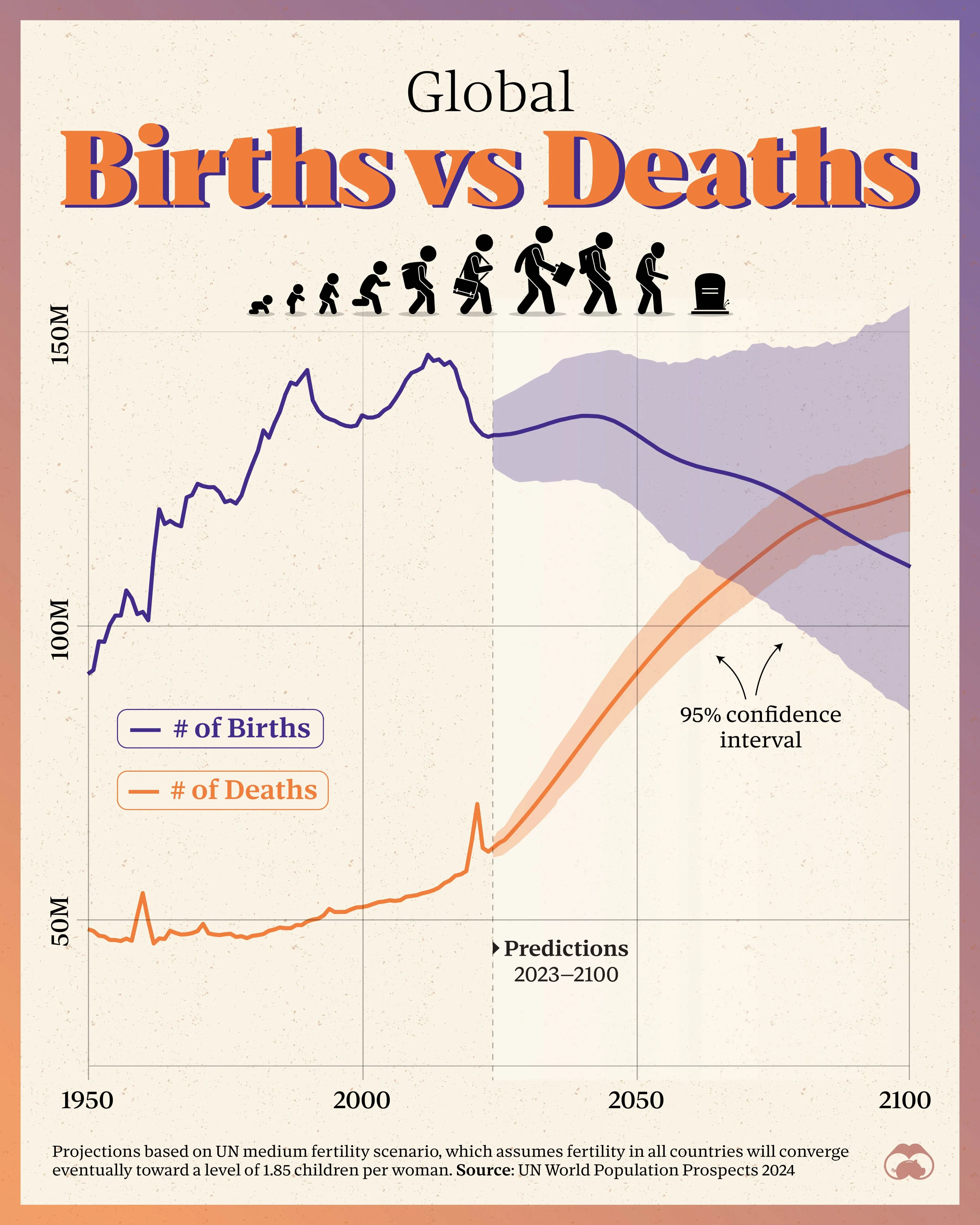 The Global Population Could Start Shrinking by 2084