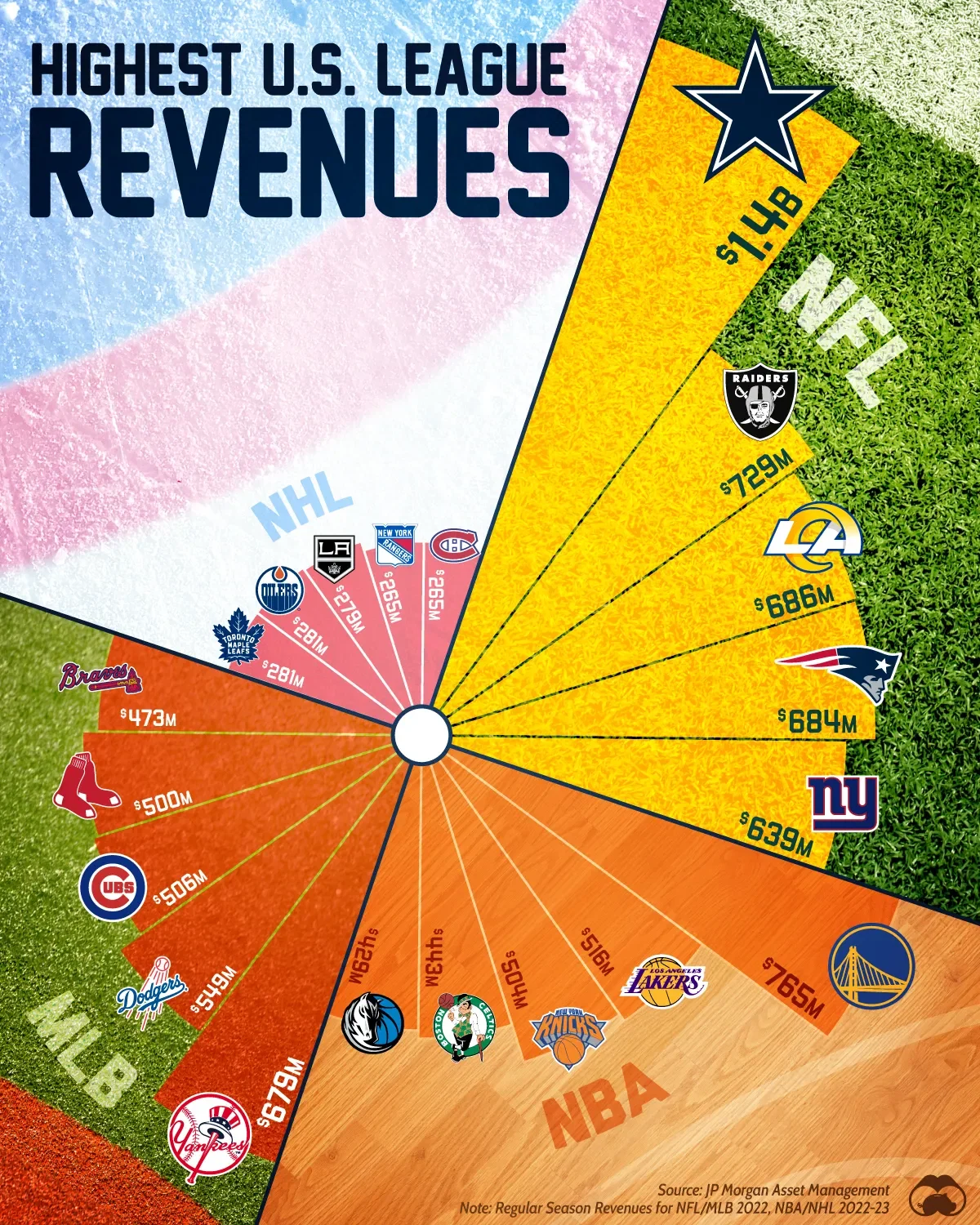 The Highest Earning Sports Teams per League š