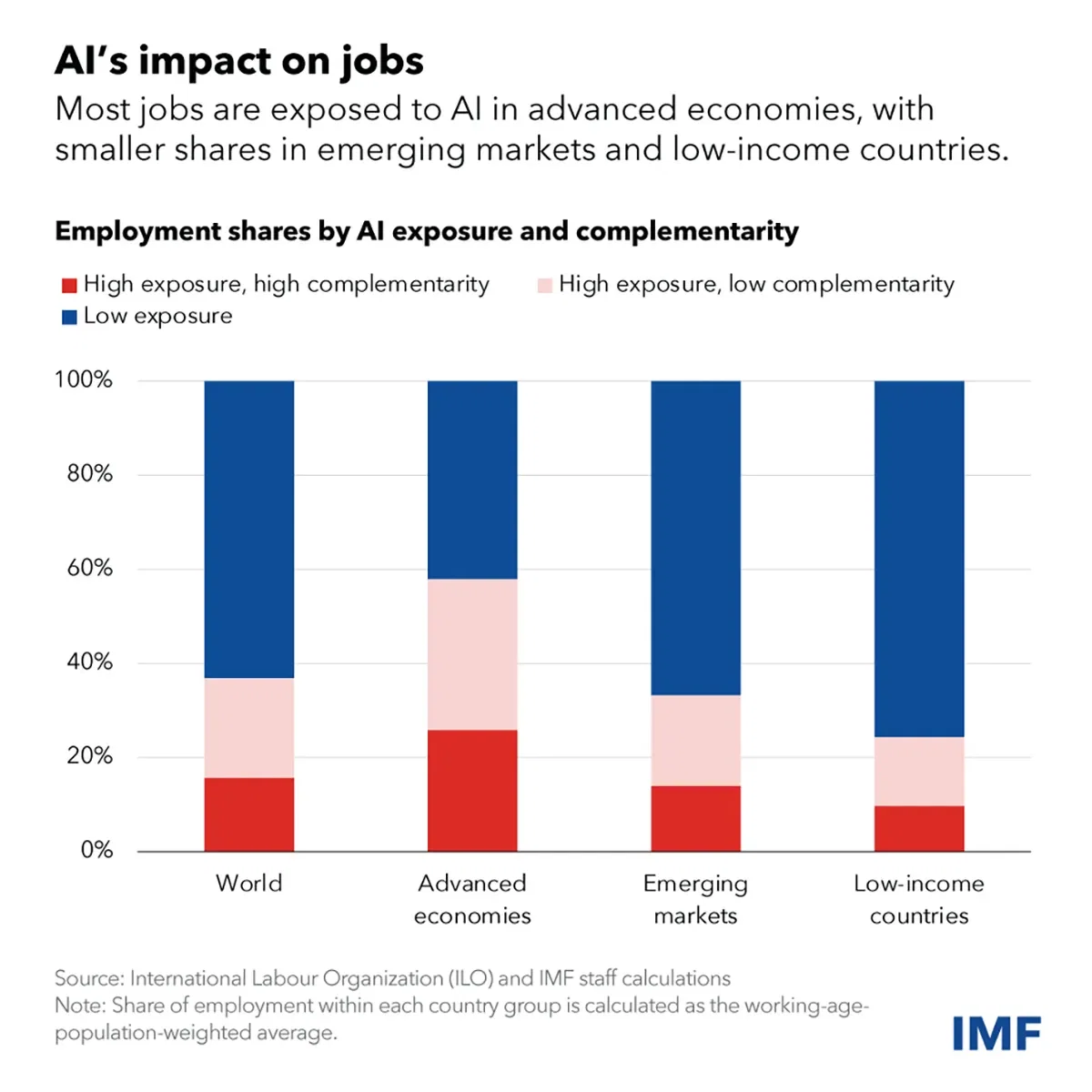 The Impact of AI on Workforces by Country Income Level