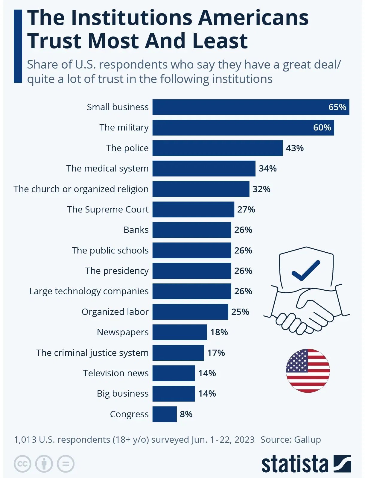 The Institutions Americans Trust Most And Least