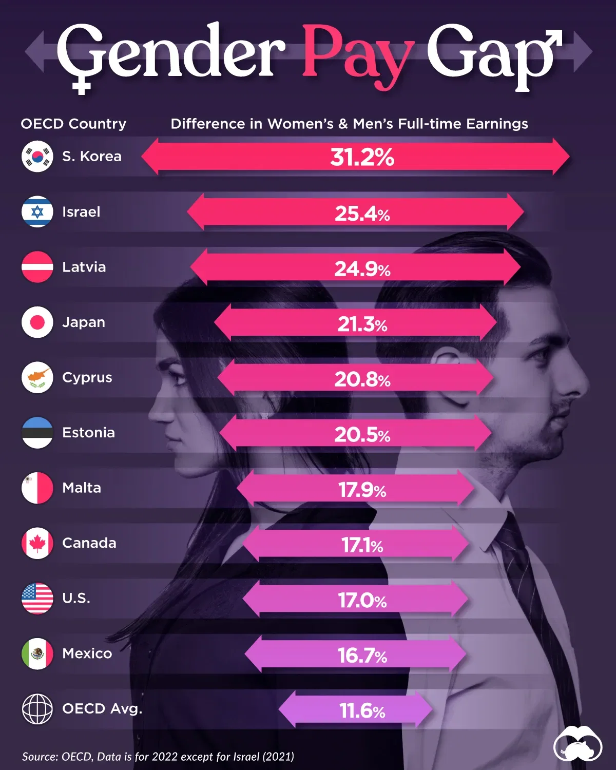 The Largest Gender Pay Gaps in OECD Countries