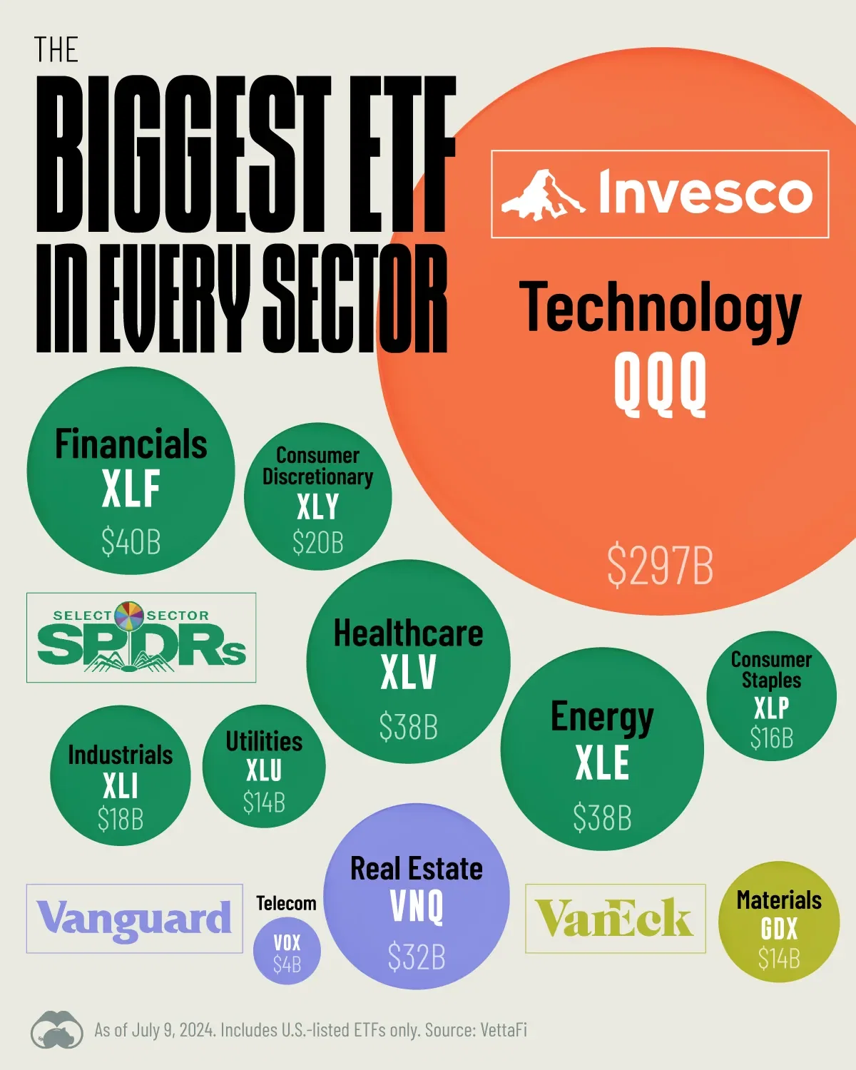 The Largest Sector-focused ETFs, by AUM
