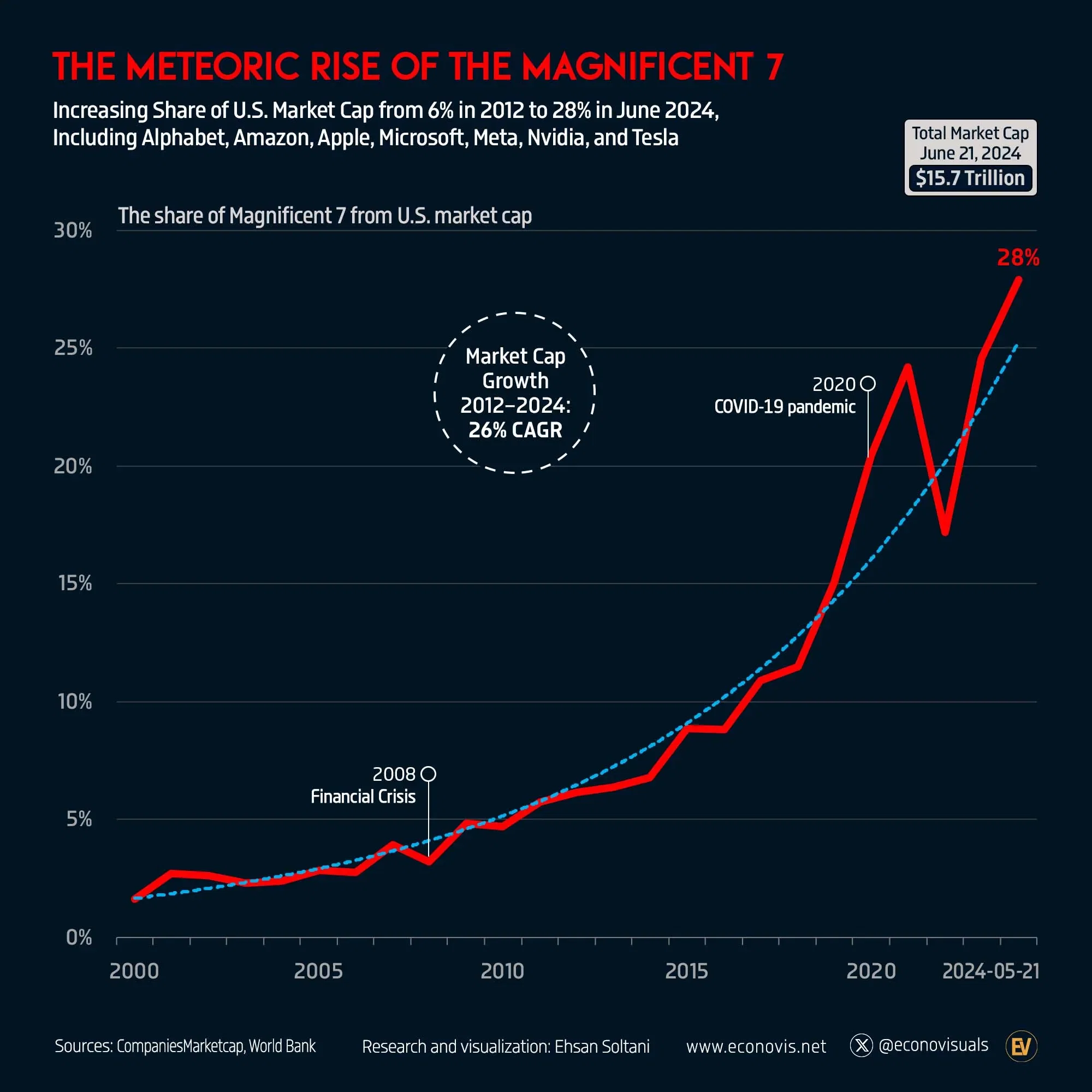 The Meteoric Rise of the Magnificent 7
