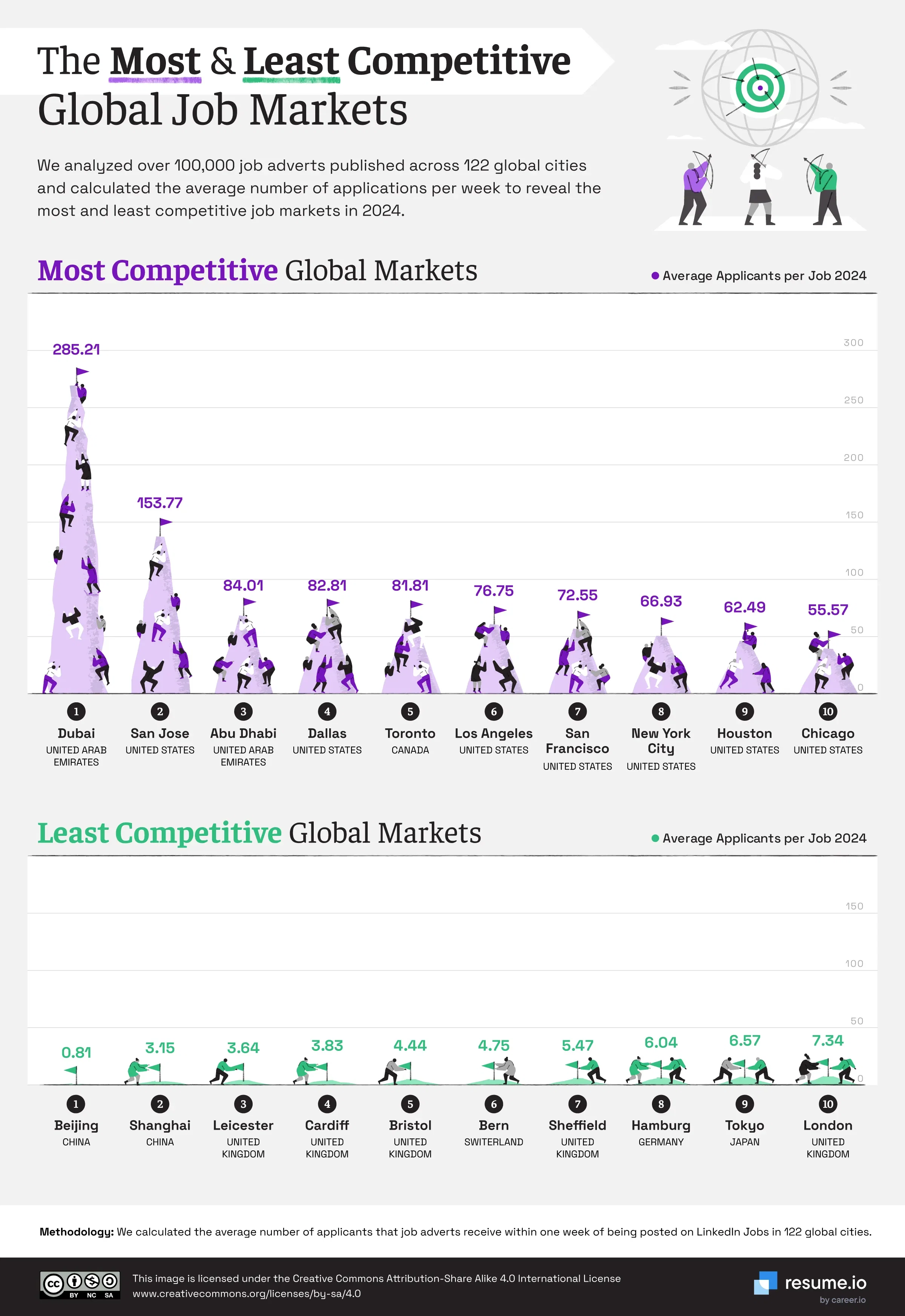 The Most & Least Competitive Job Markets in the World in 2024