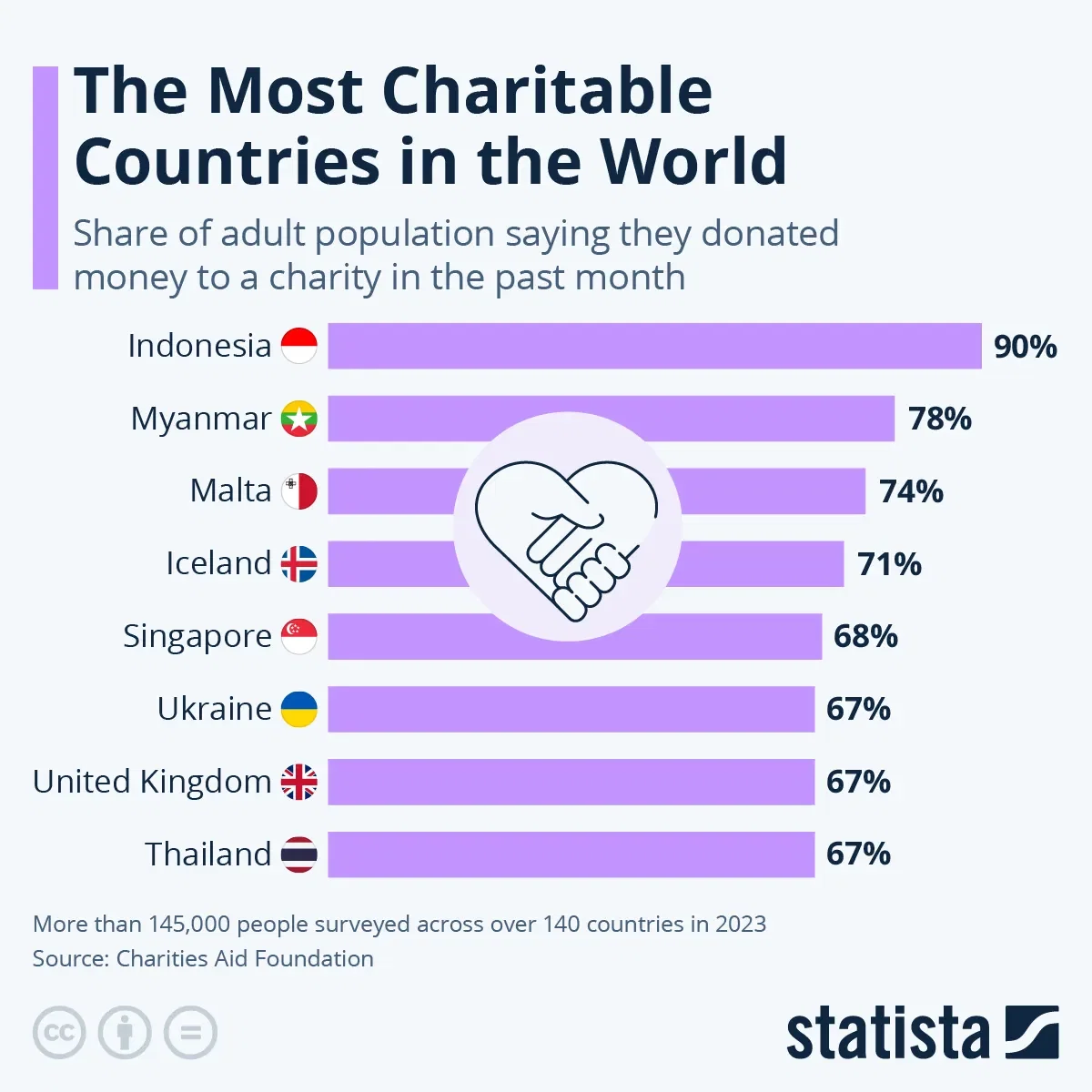 The Most Charitable Countries in the World