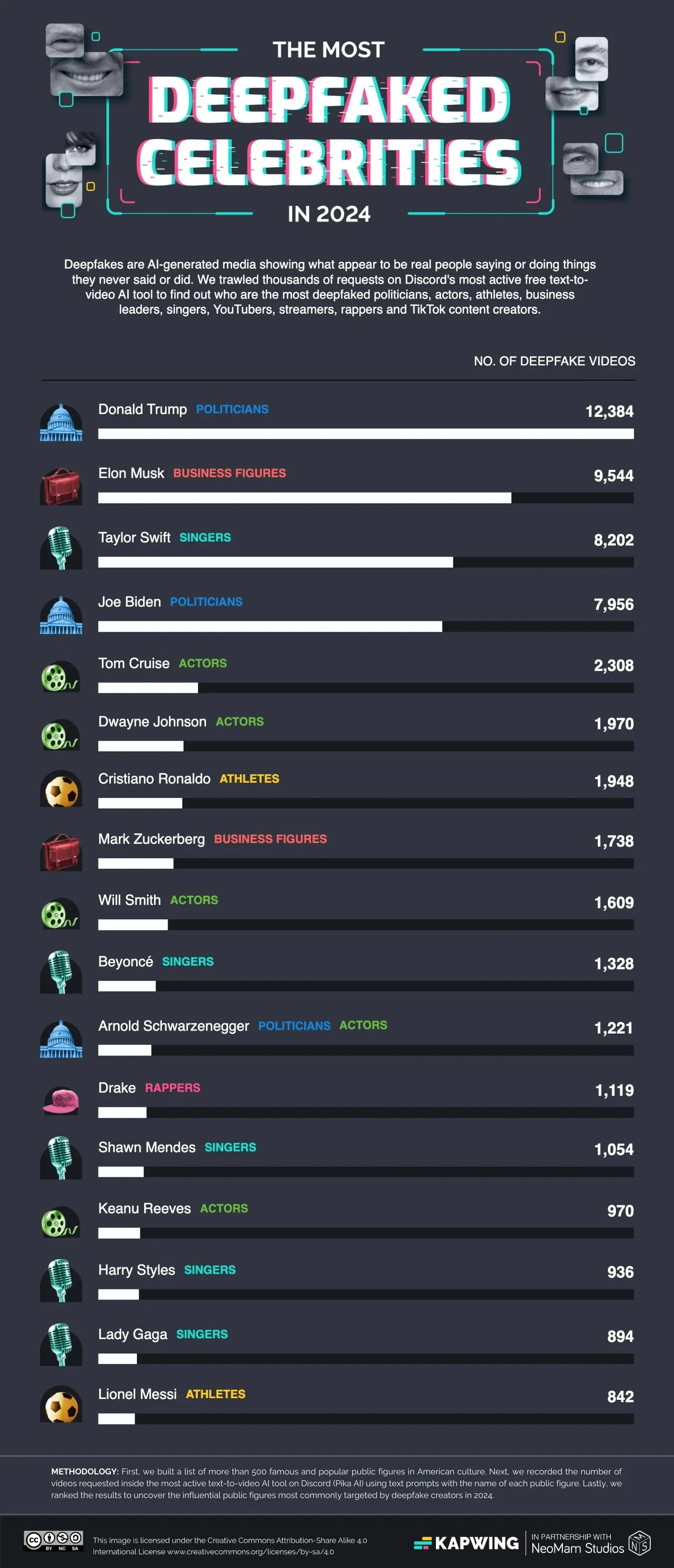 The Most Deepfaked Public Figures of 2024