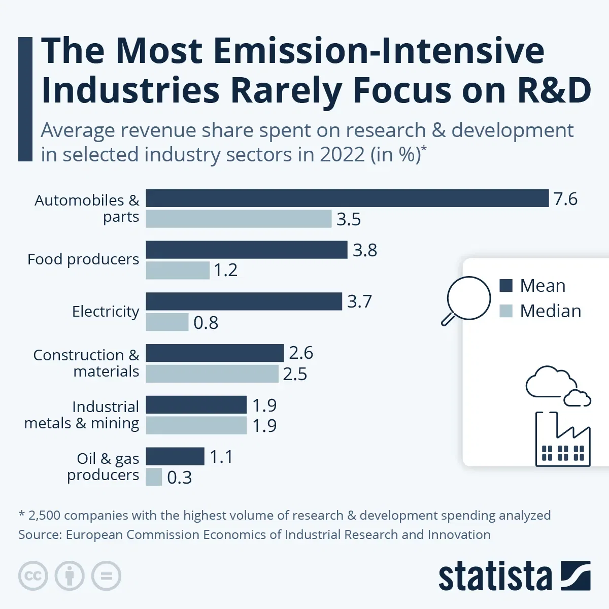 The Most Emission-Intensive Industries Rarely Focus on R&D