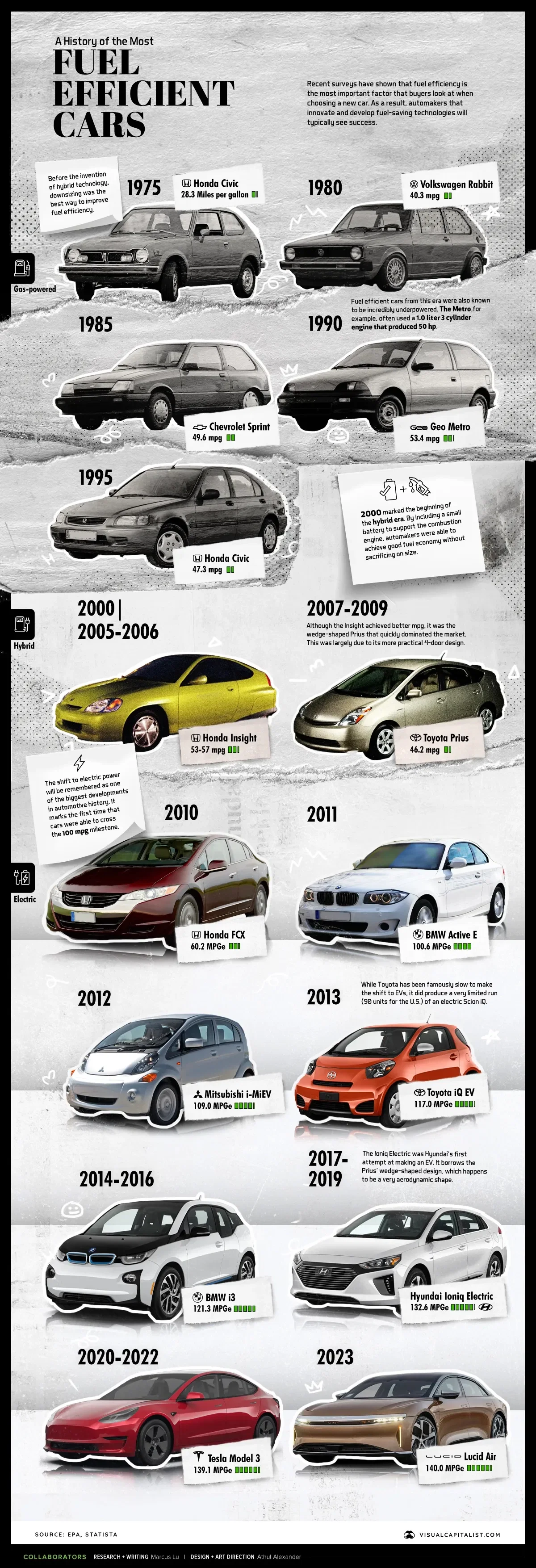 The Most Fuel Efficient Cars From 1975 to Today