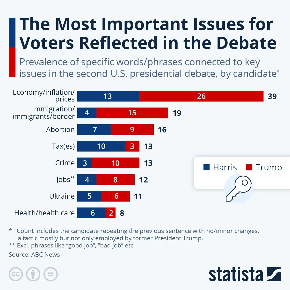 The Most Important Issues for Voters Reflected in the Debate