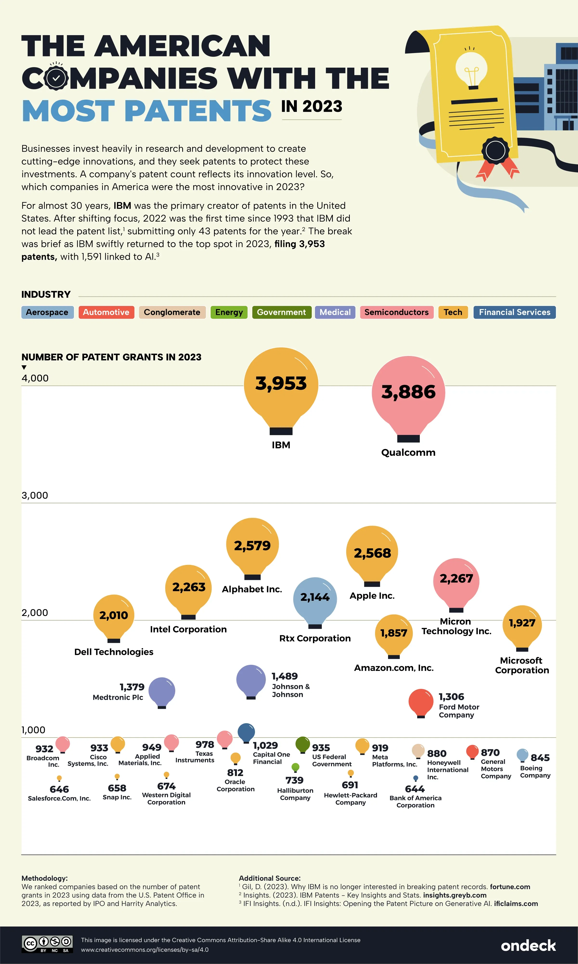 The Most Innovative American Companies, Based on Patents