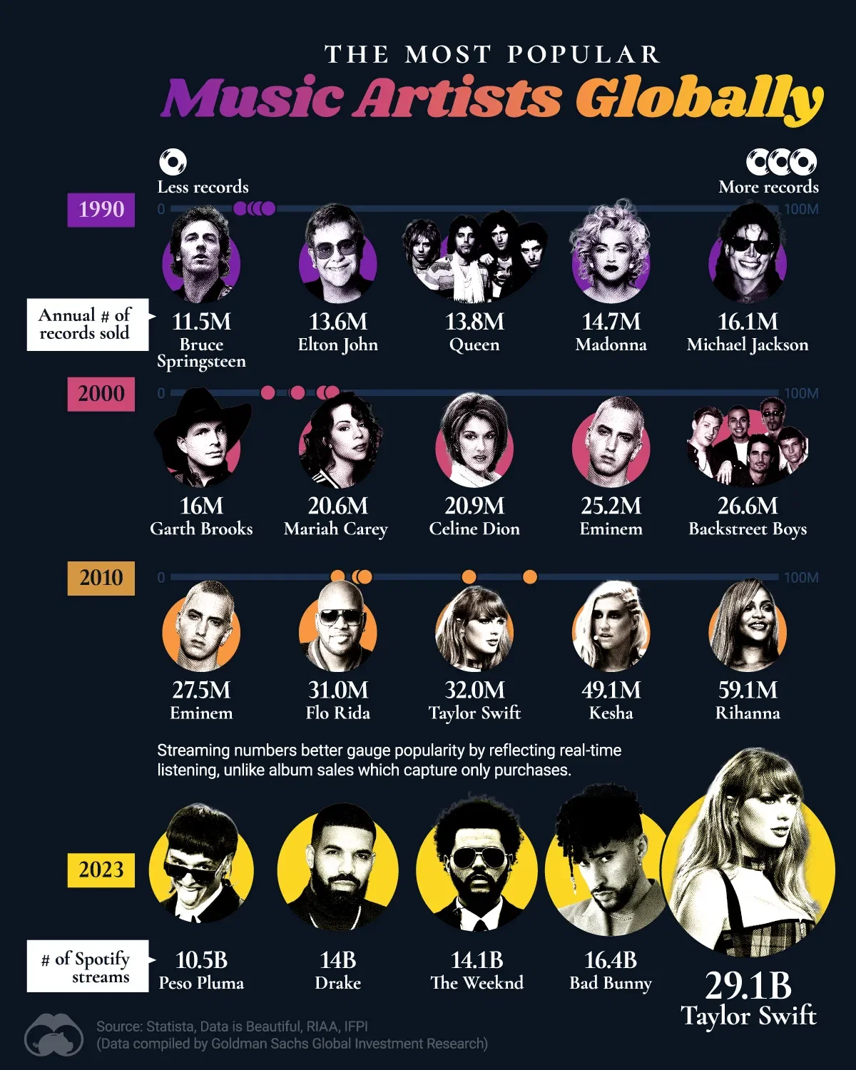 The Most Popular Musicians in Recent Decades 🎶