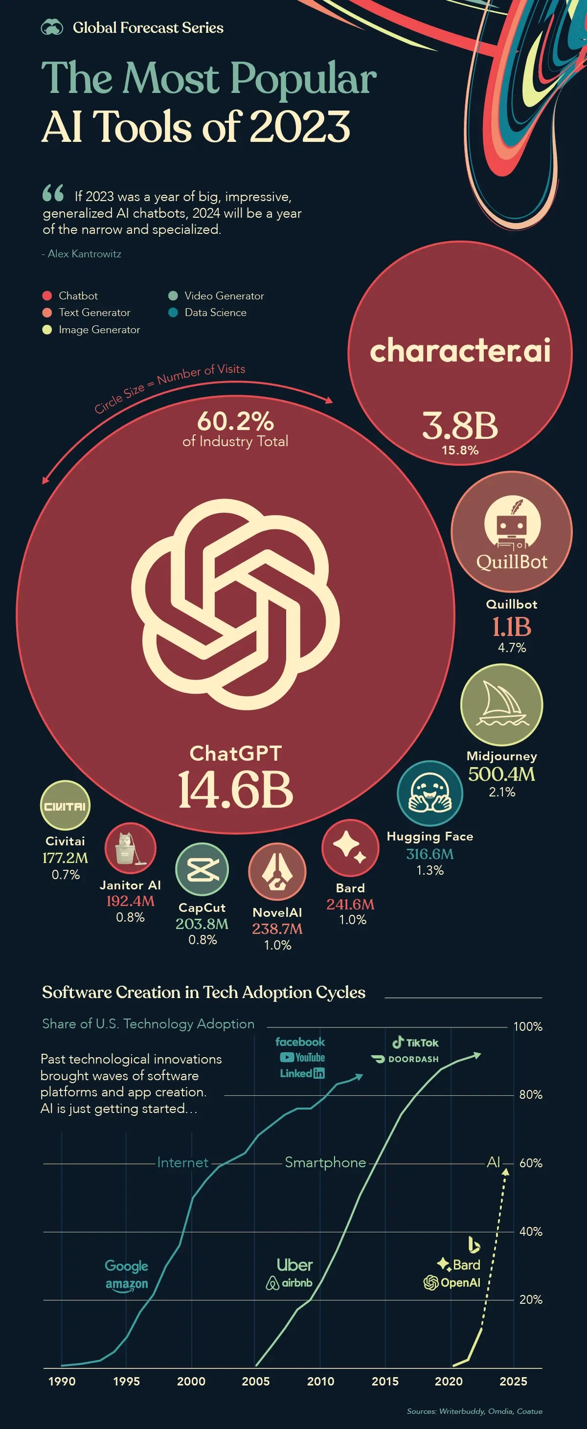 The Most Popular Online AI Tools: ChatGPT is Still Far Ahead of the Pack