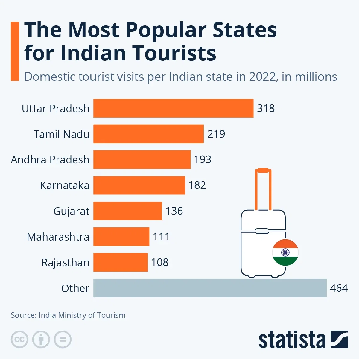 The Most Popular States for Indian Tourists