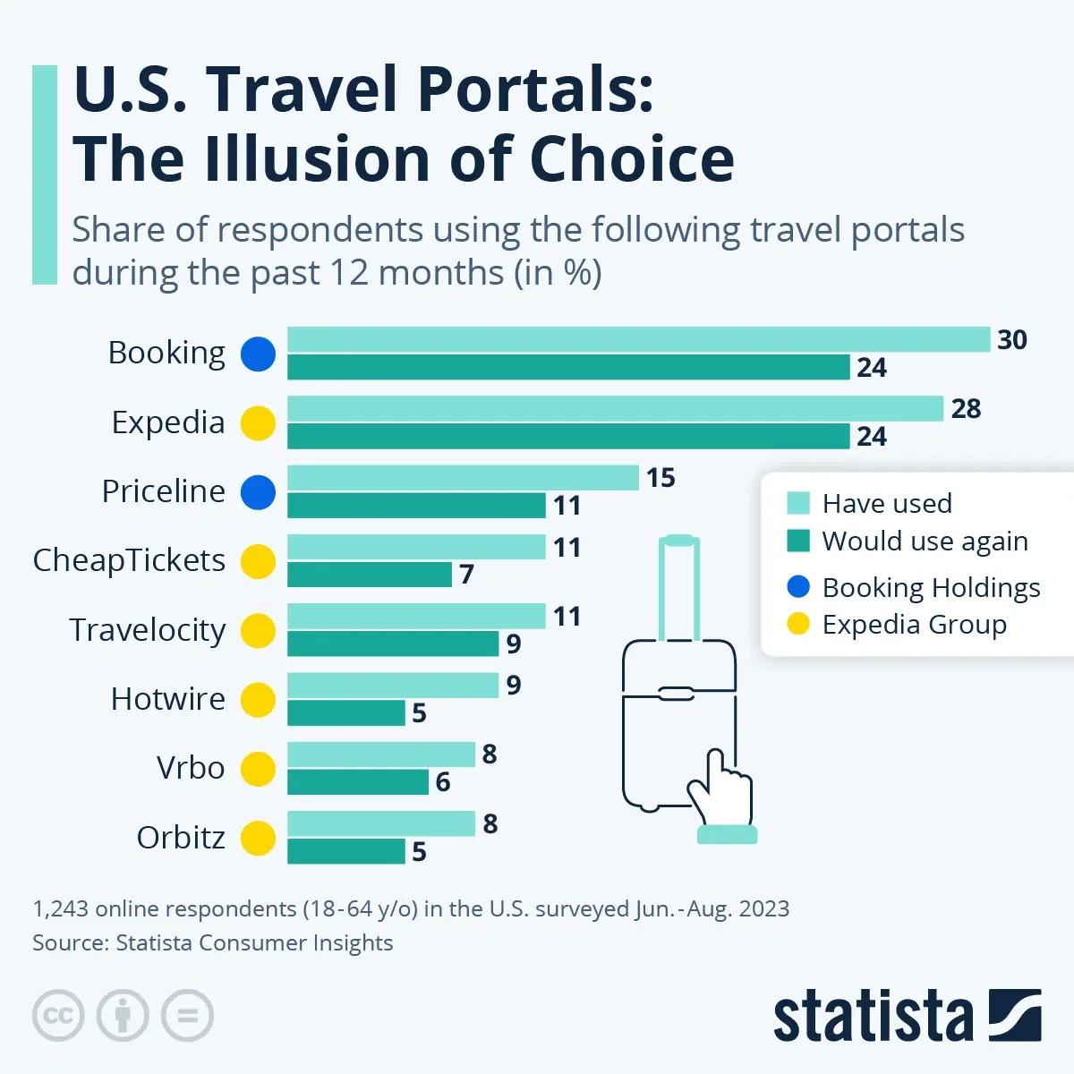 The Most Popular Travel Portals in the U.S.