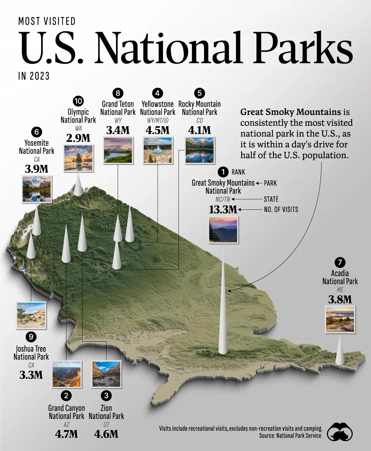 The Most Visited National Parks in the U.S. 🏞️
