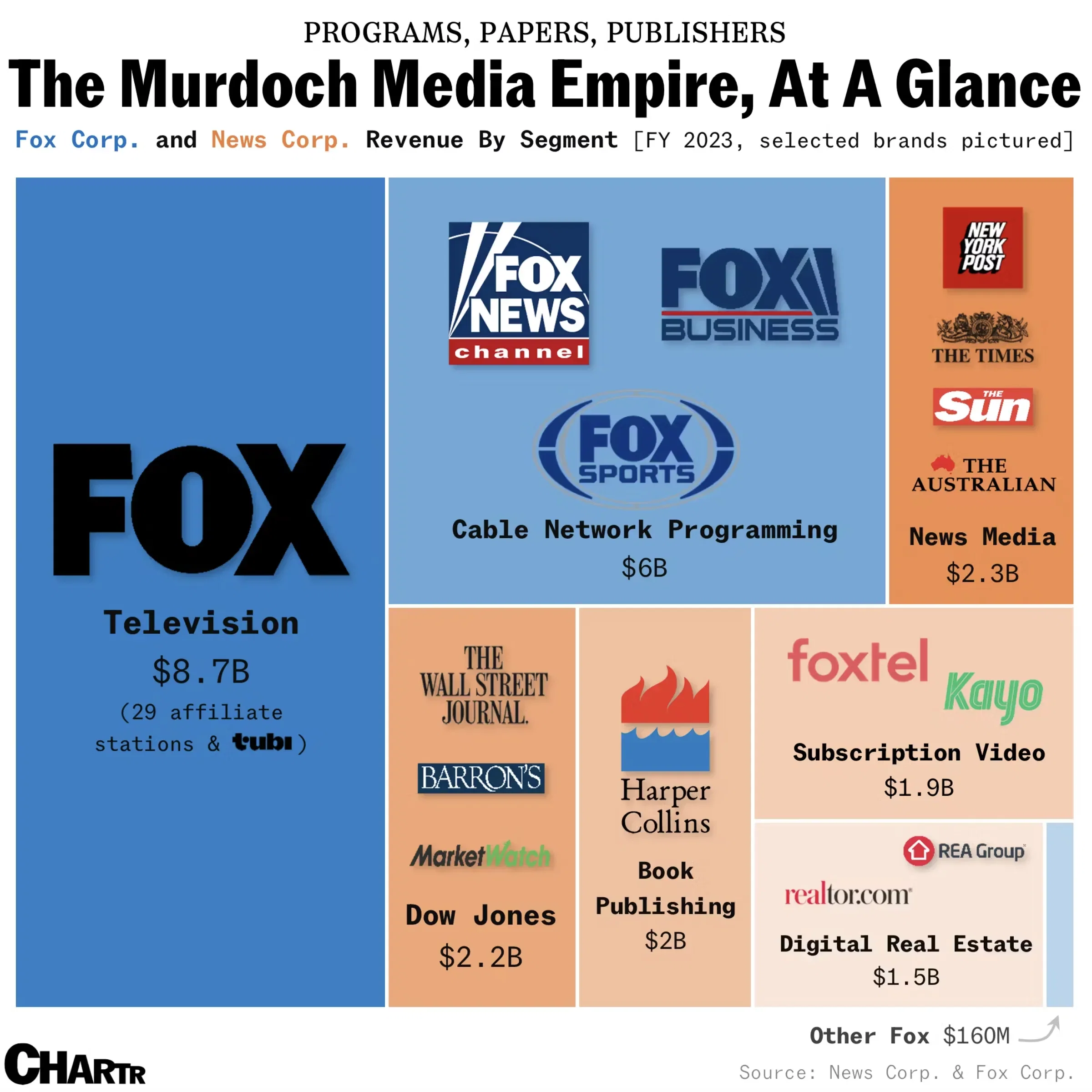 The Murdoch Media Empire, At a Glance