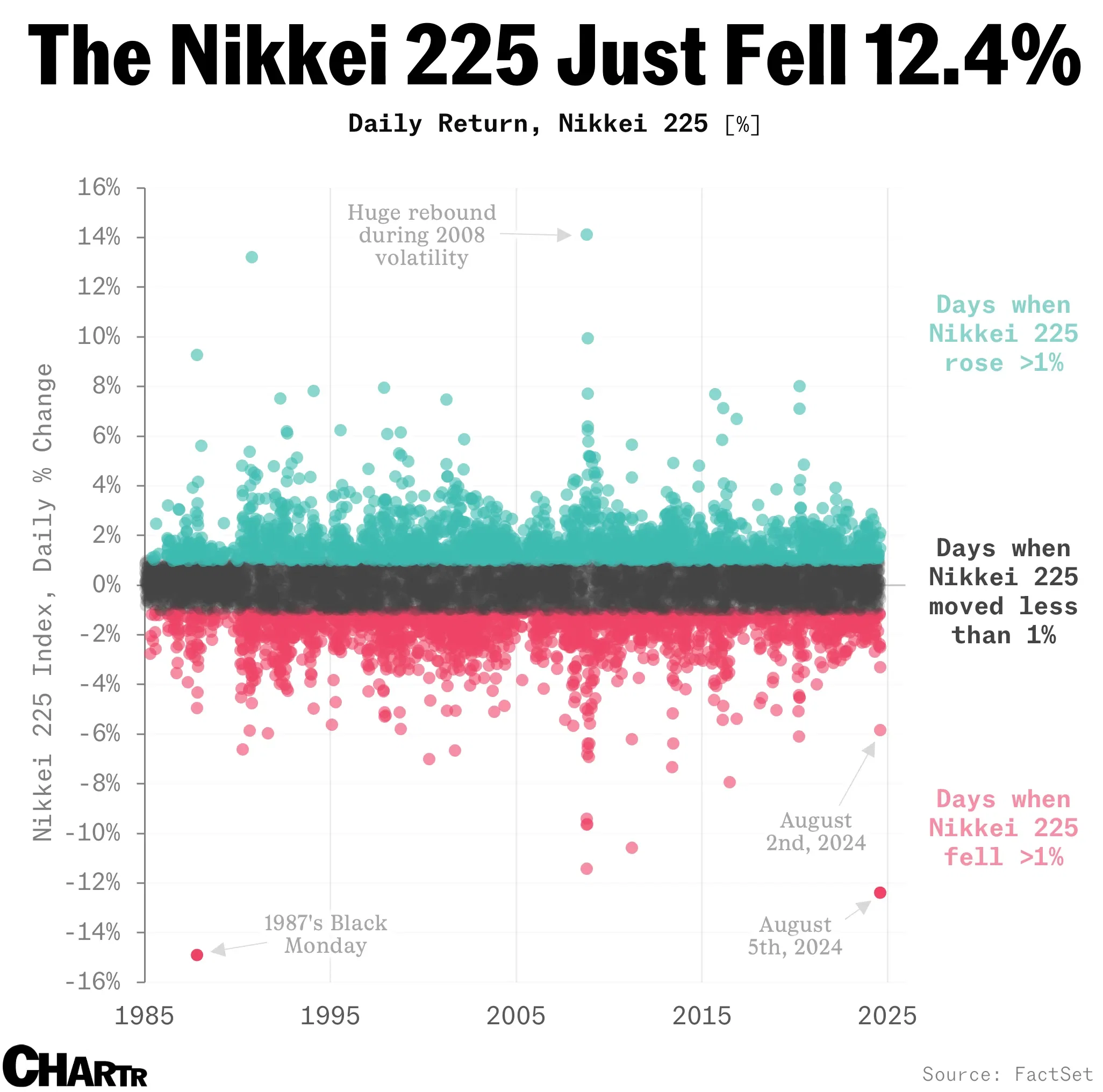 The Nikkei 225 Just Had Its Worst Day Since 1987