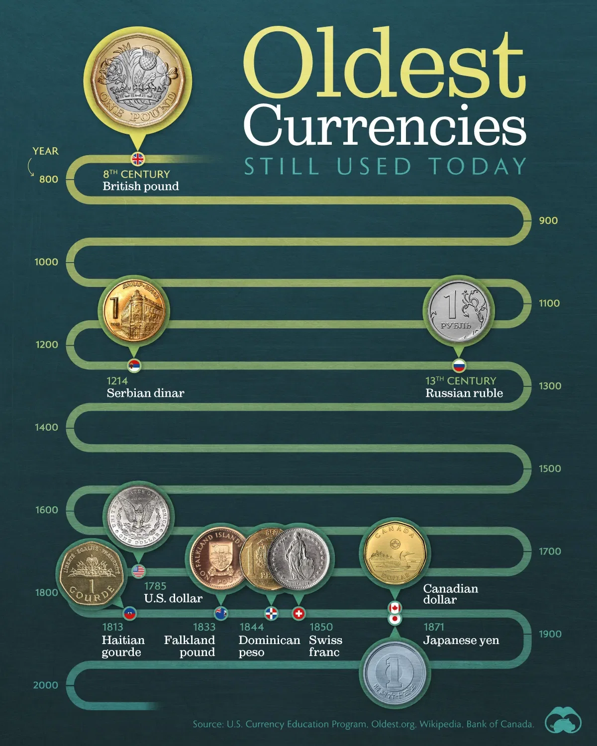 The Oldest Currencies Still Used Today