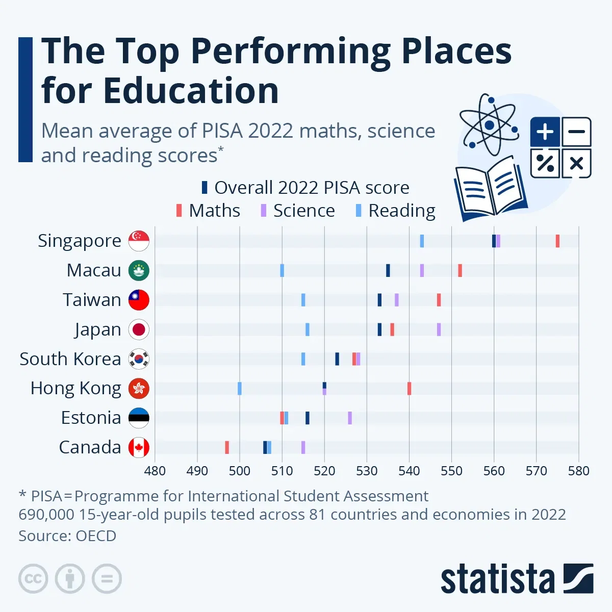 The Places with Top Ranked Scores in Education