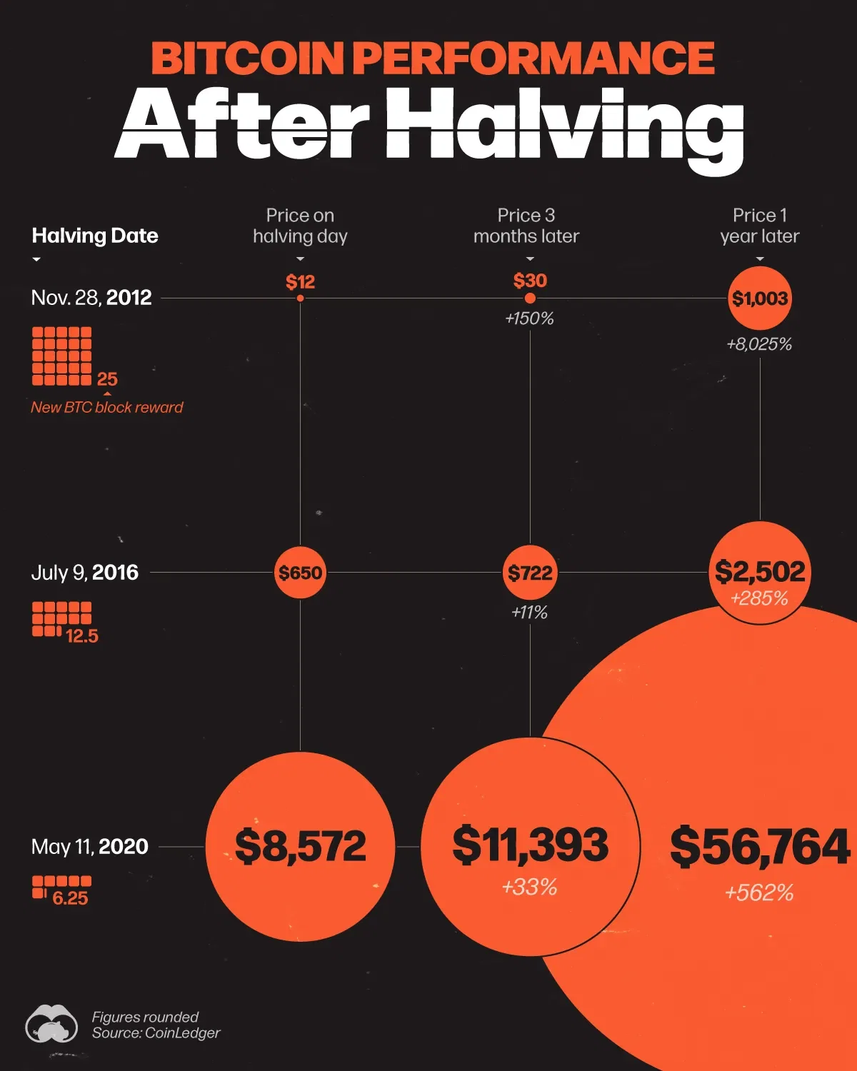 The Price of Bitcoin Has Historically Risen After Halving ⬆️