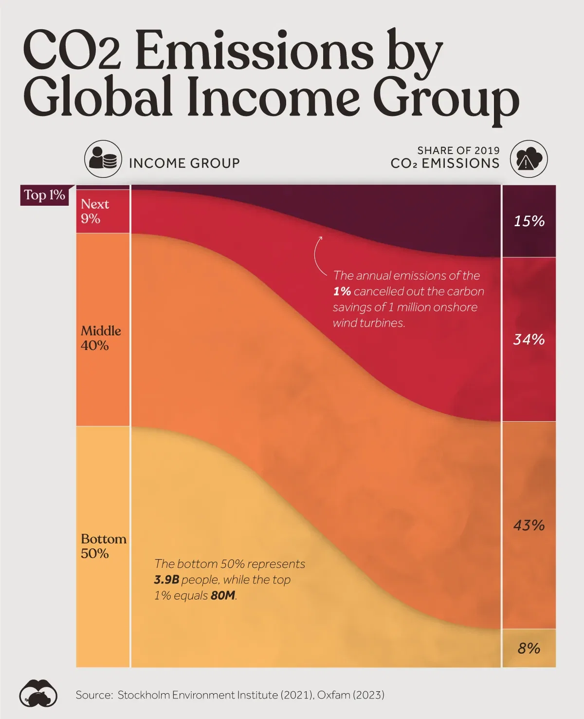 The Richest 1% Generate 15% of Global CO2 Emissions 👀