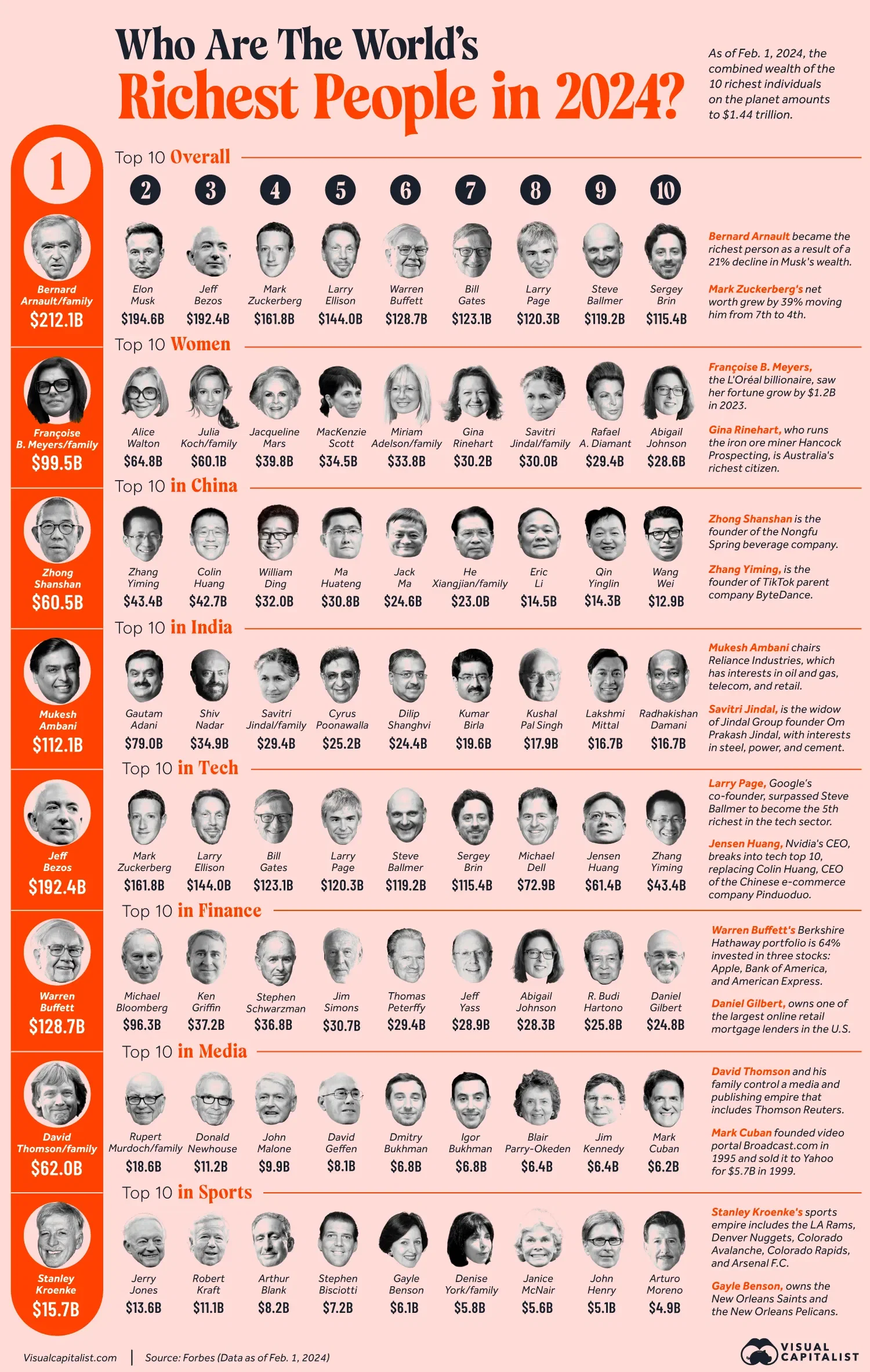 The Richest People in the World in 2024