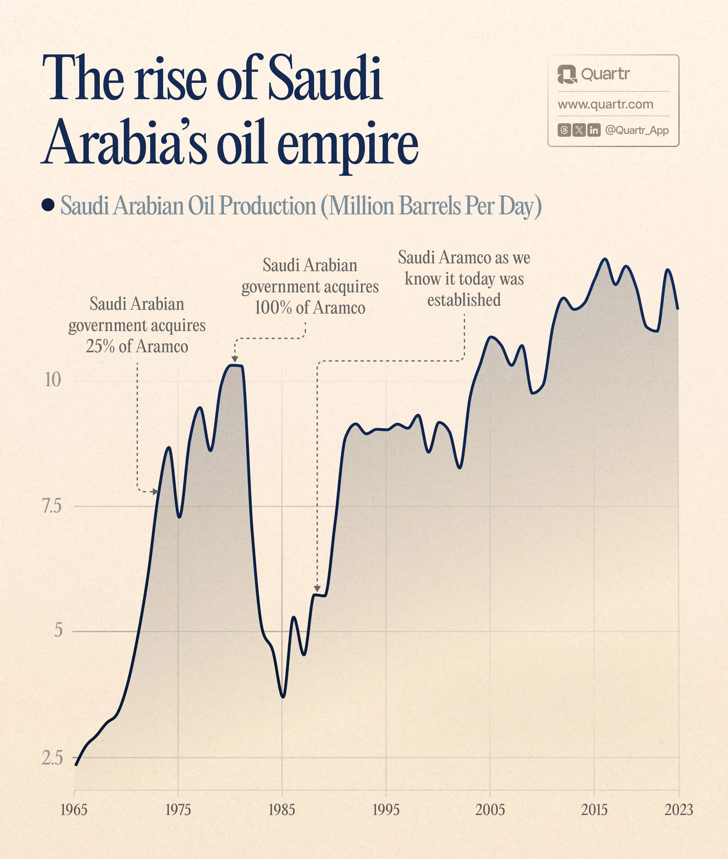 The Rise of Saudi Arabia's Oil Empire