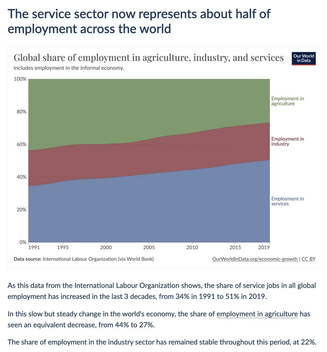 The Service Sector now Represents about Half of Global Employment