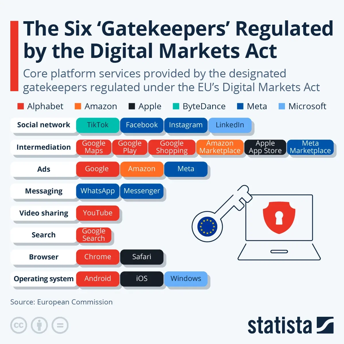The Six 'Gatekeepers' Regulated by the Digital Markets Act