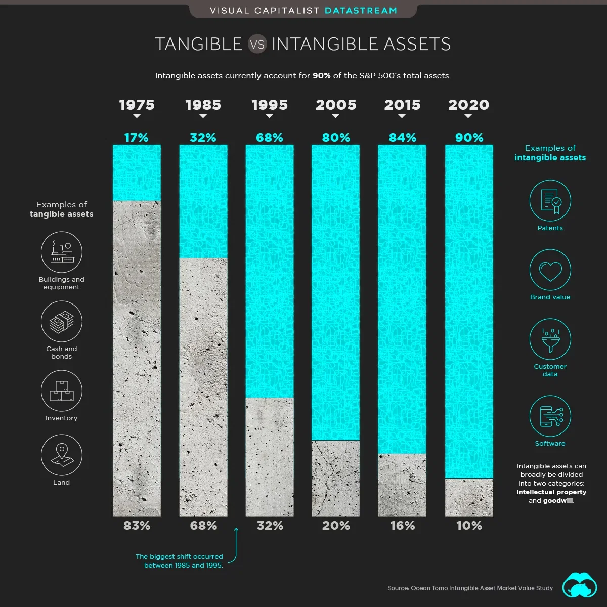 The Soaring Value of Intangible Assets in the S&P 500