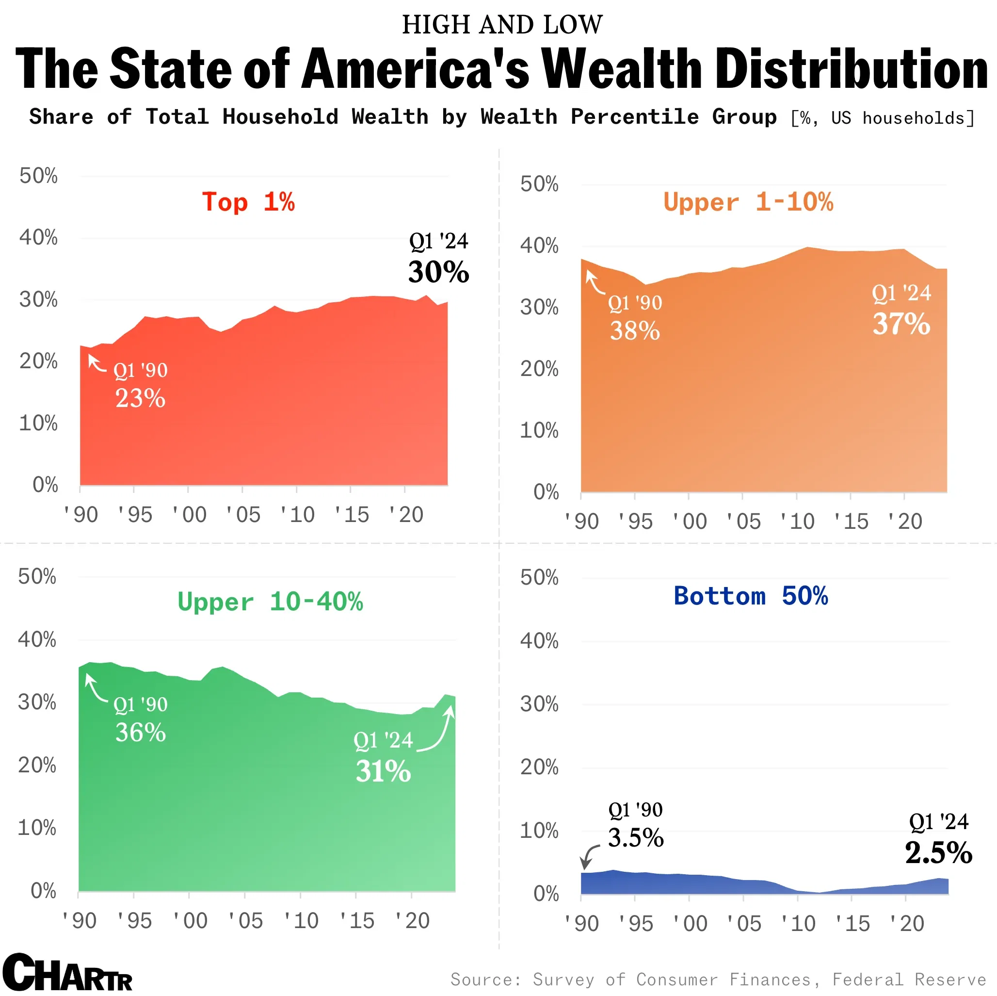 The State of America's Wealth Distribution