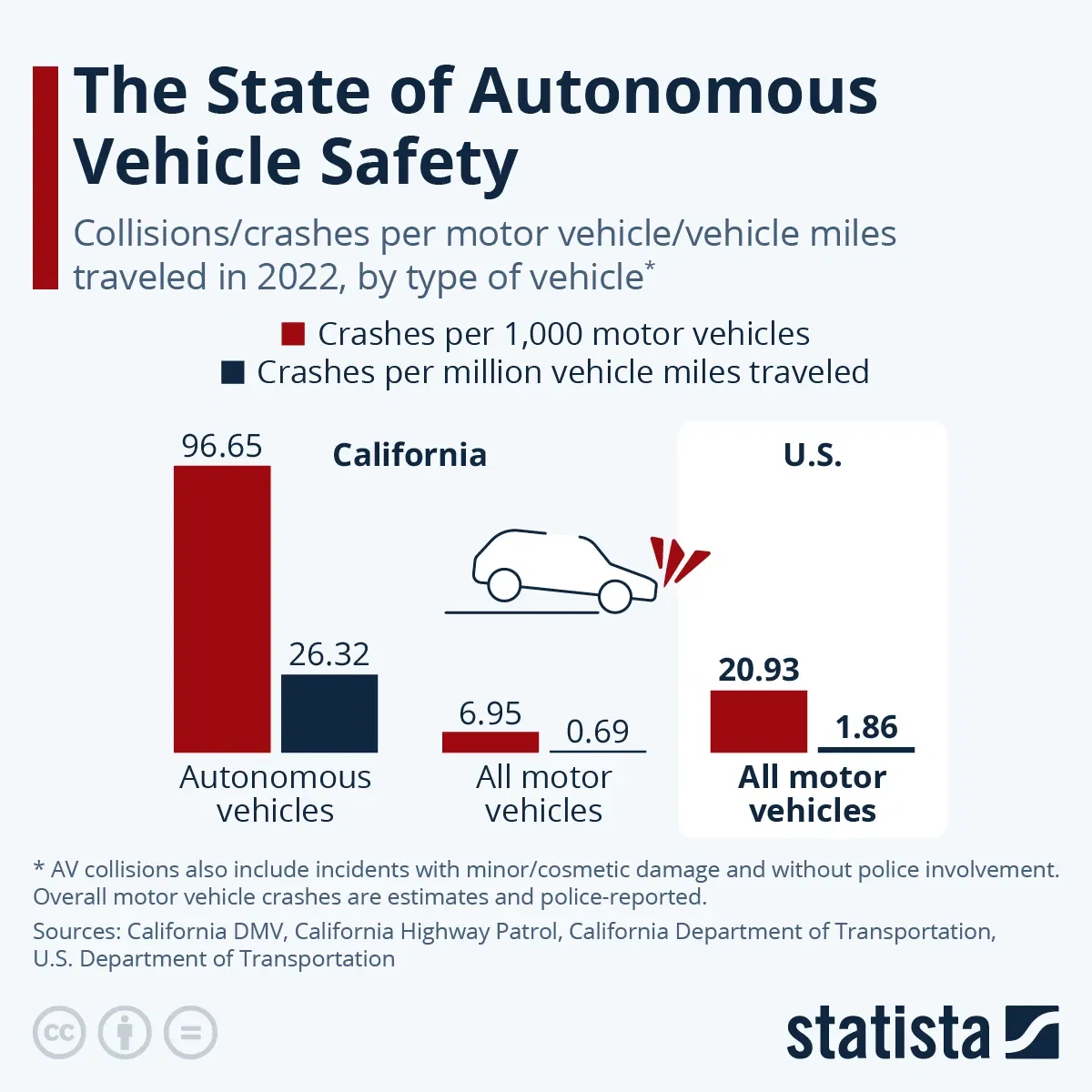 The State of Autonomous Vehicle Safety