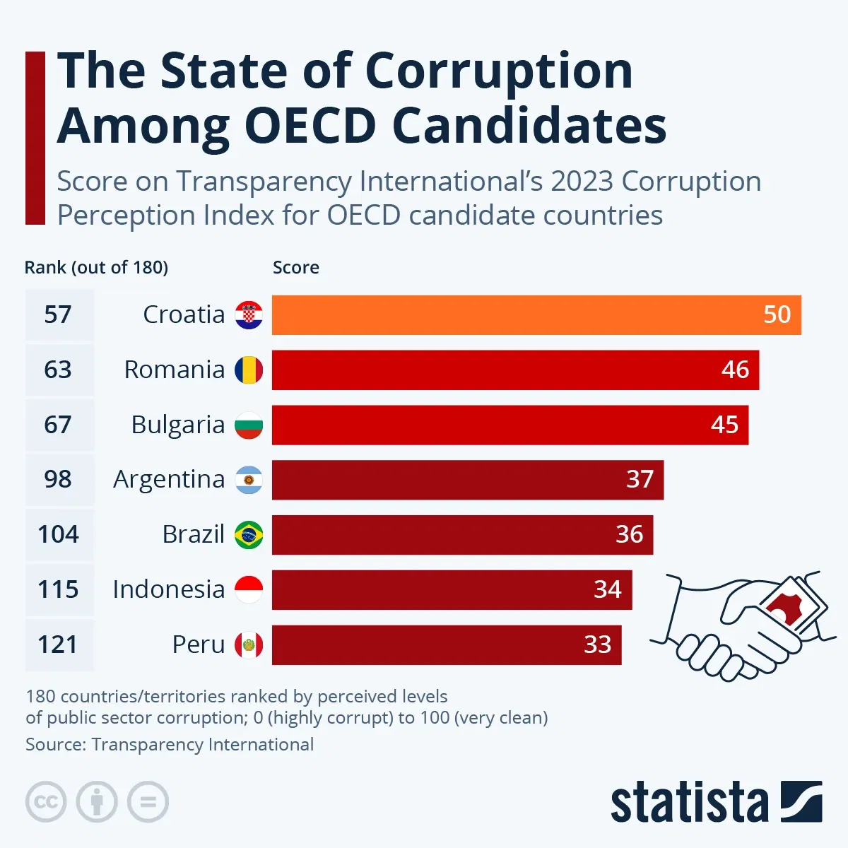 The State of Corruption Among OECD Candidates