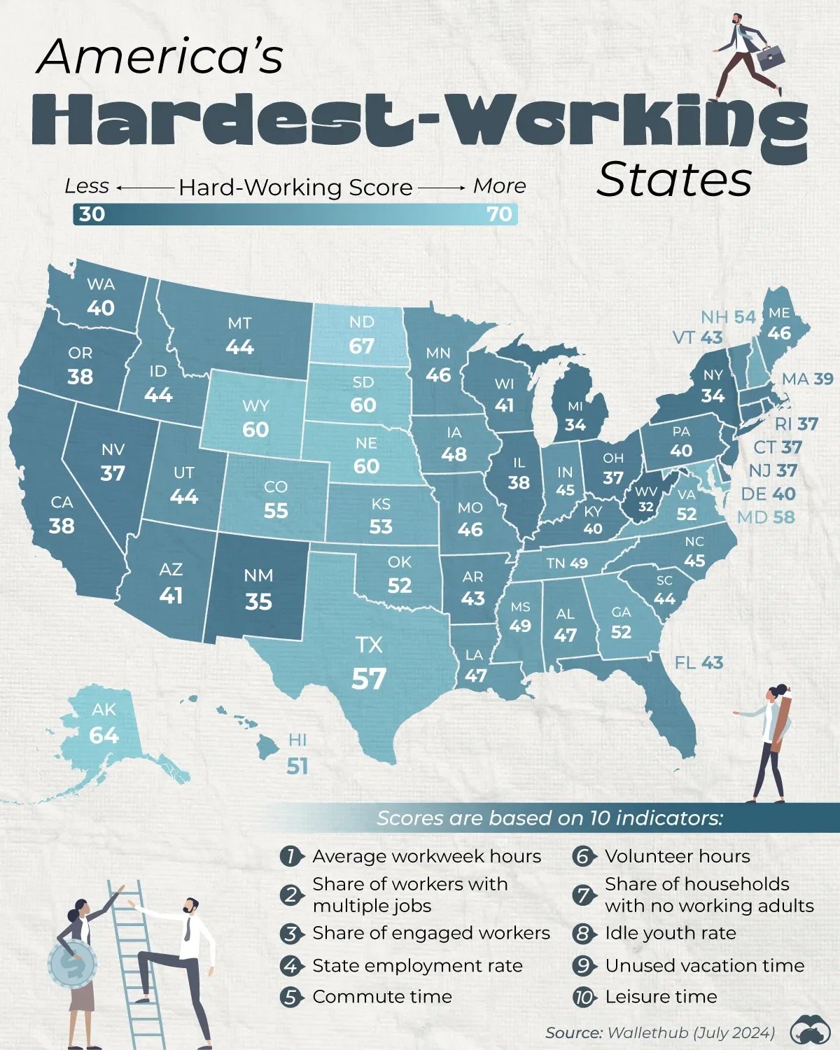 💪The States that Work the Hardest in America