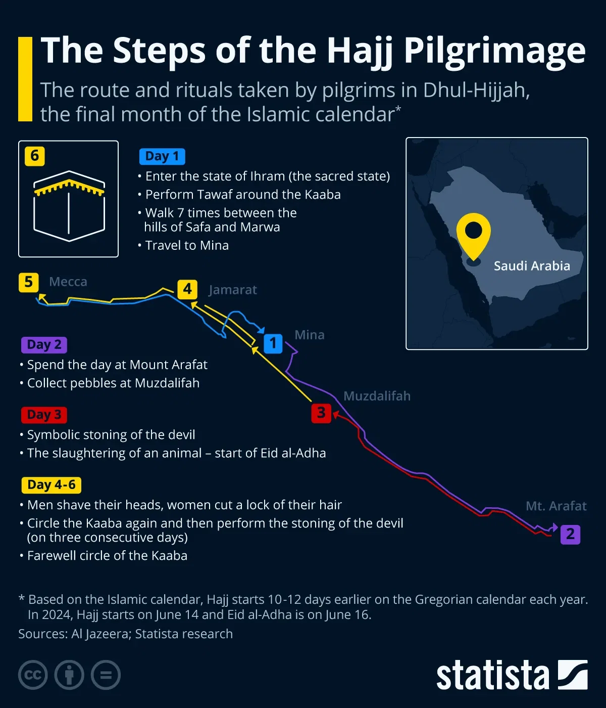 The Steps of the Hajj Pilgrimage