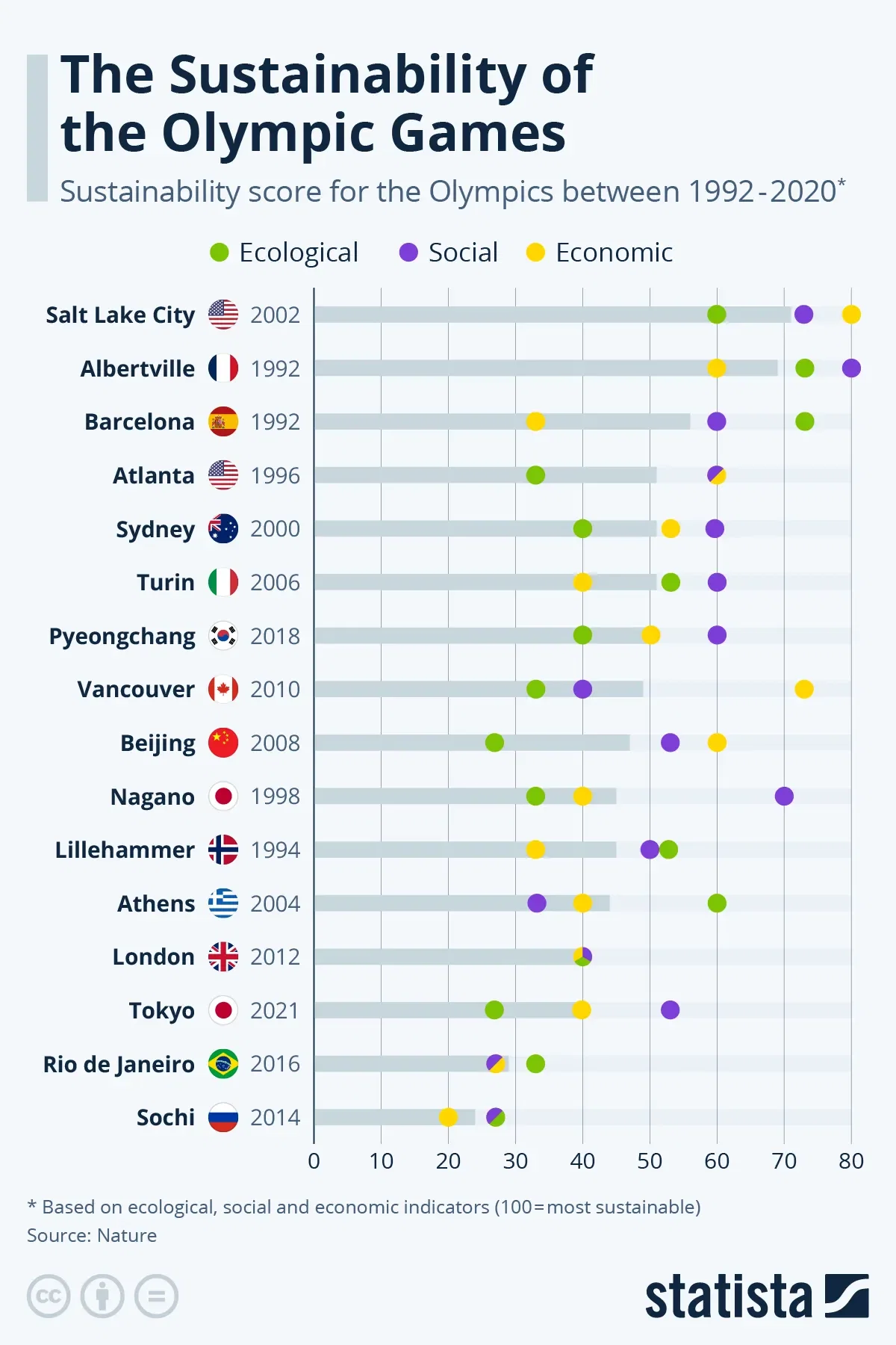 The Sustainability of the Olympics