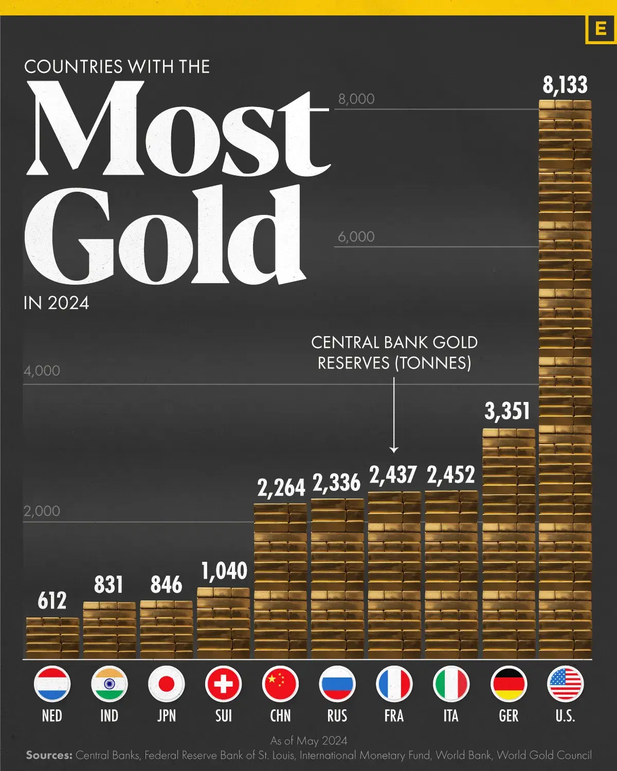 The Top 10 Countries by Gold Reserves - Voronoi